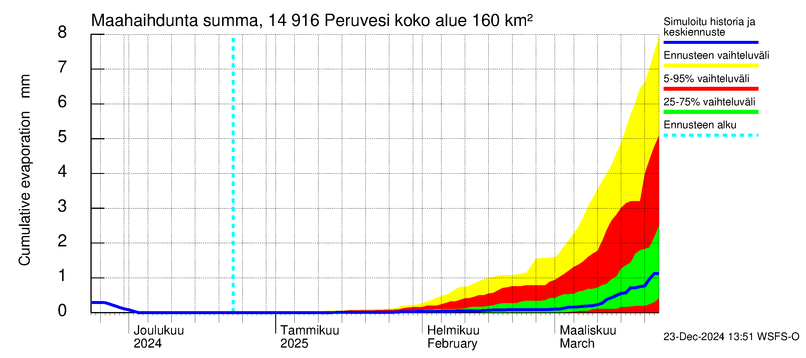 Kymijoen vesistöalue - Peruvesi: Haihdunta maa-alueelta - summa