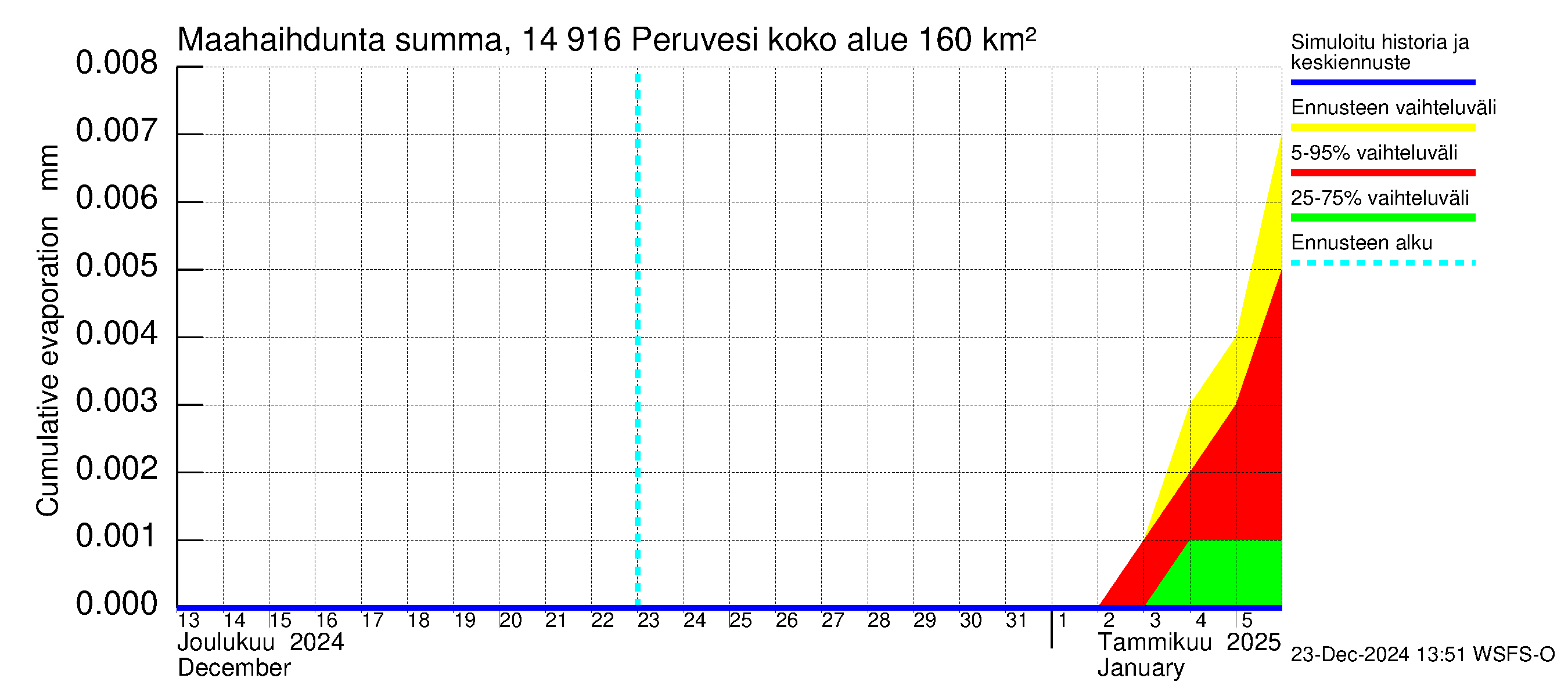 Kymijoen vesistöalue - Peruvesi: Haihdunta maa-alueelta - summa