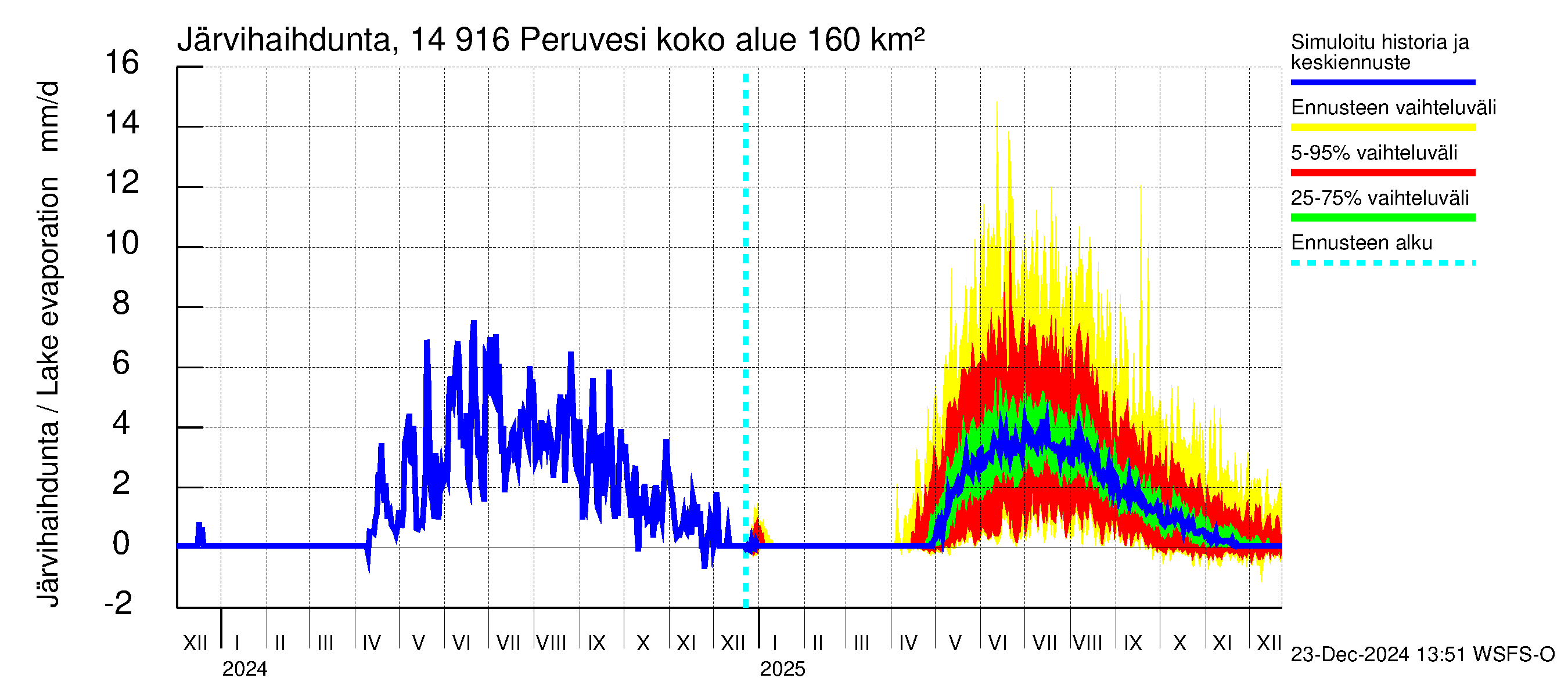 Kymijoen vesistöalue - Peruvesi: Järvihaihdunta