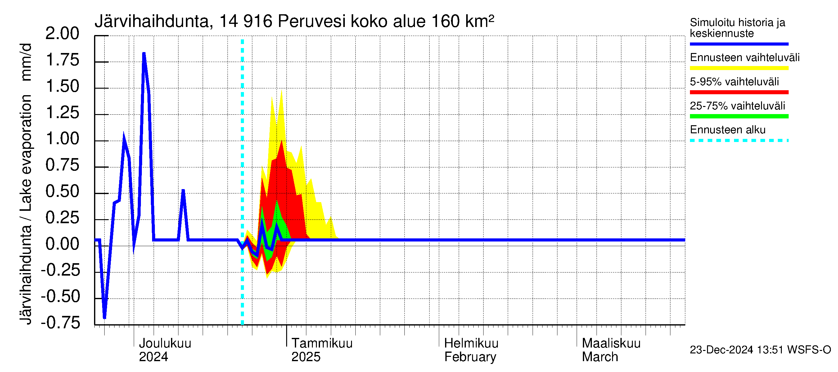 Kymijoen vesistöalue - Peruvesi: Järvihaihdunta