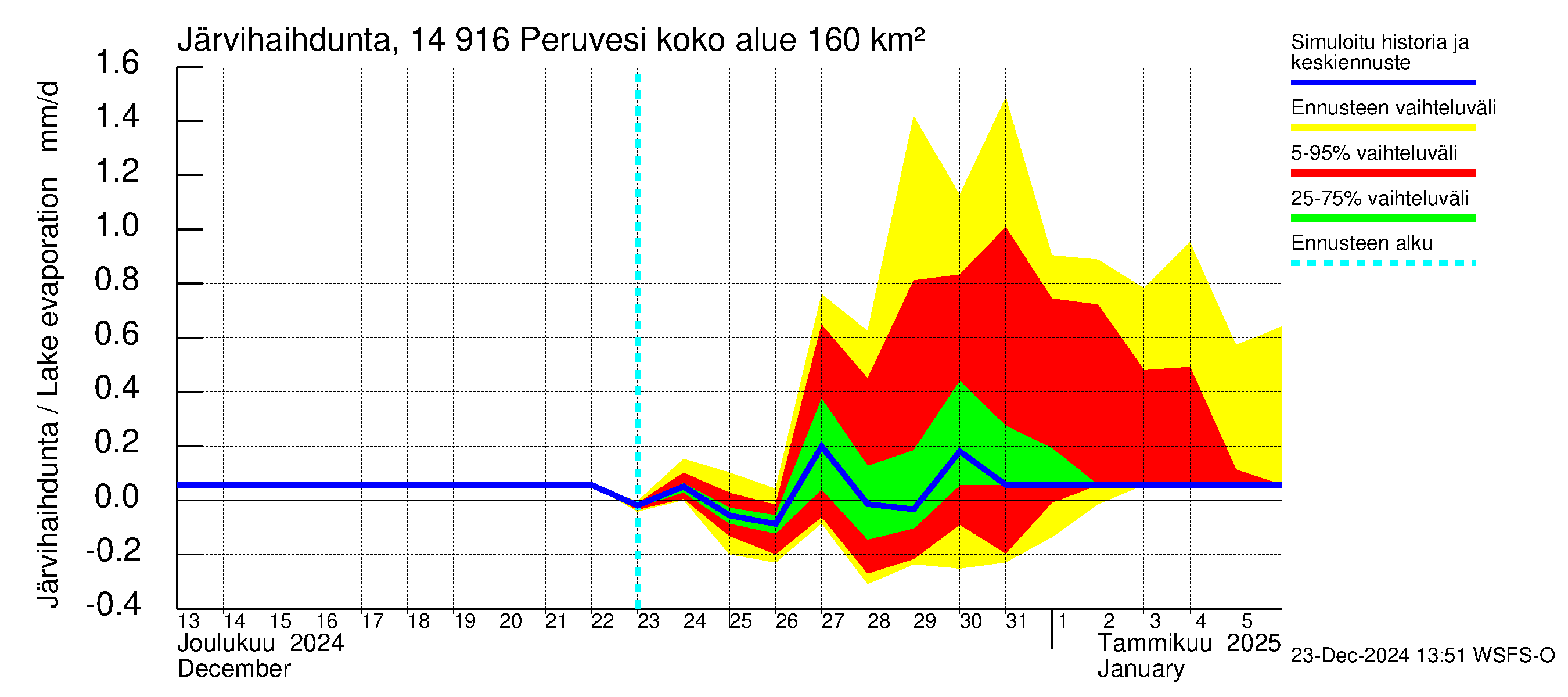 Kymijoen vesistöalue - Peruvesi: Järvihaihdunta