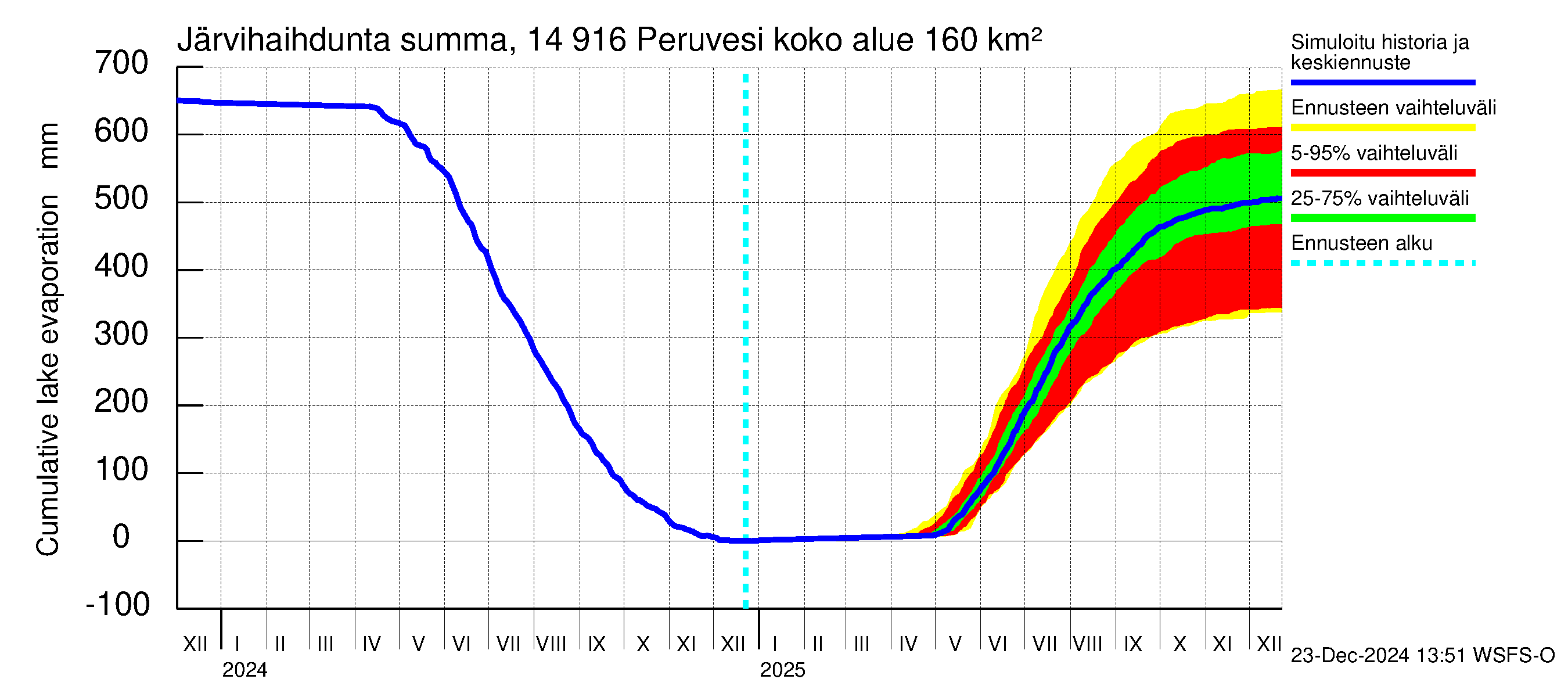 Kymijoen vesistöalue - Peruvesi: Järvihaihdunta - summa