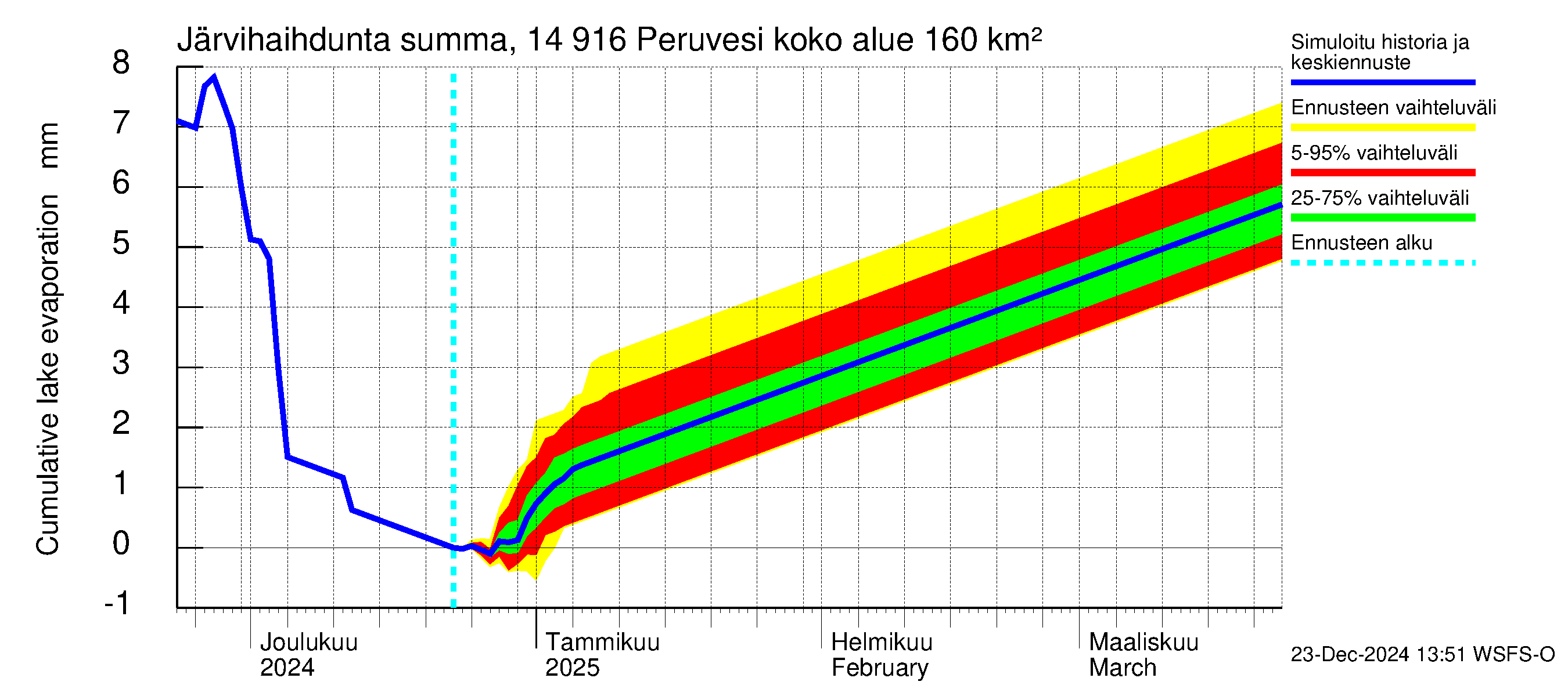 Kymijoen vesistöalue - Peruvesi: Järvihaihdunta - summa