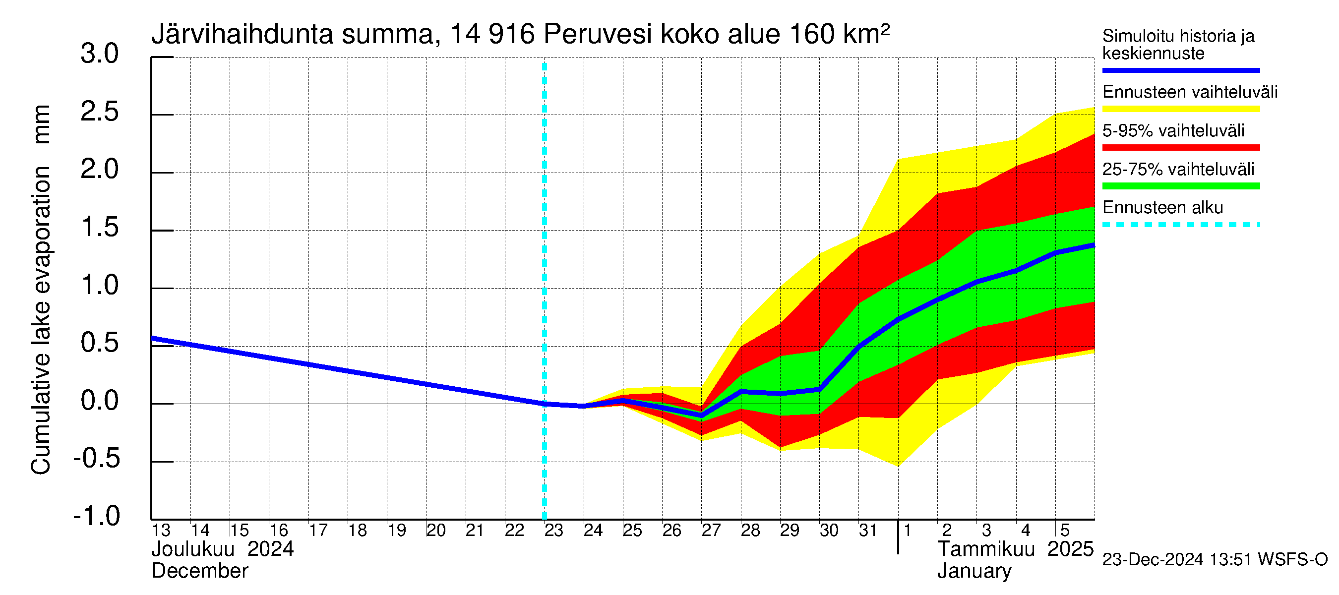 Kymijoen vesistöalue - Peruvesi: Järvihaihdunta - summa