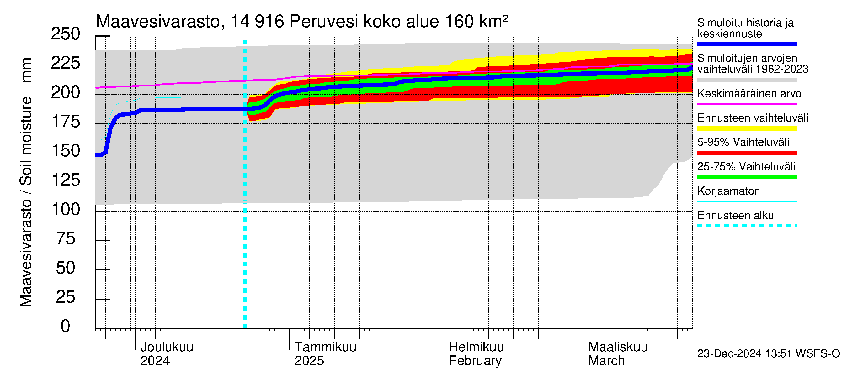 Kymijoen vesistöalue - Peruvesi: Maavesivarasto