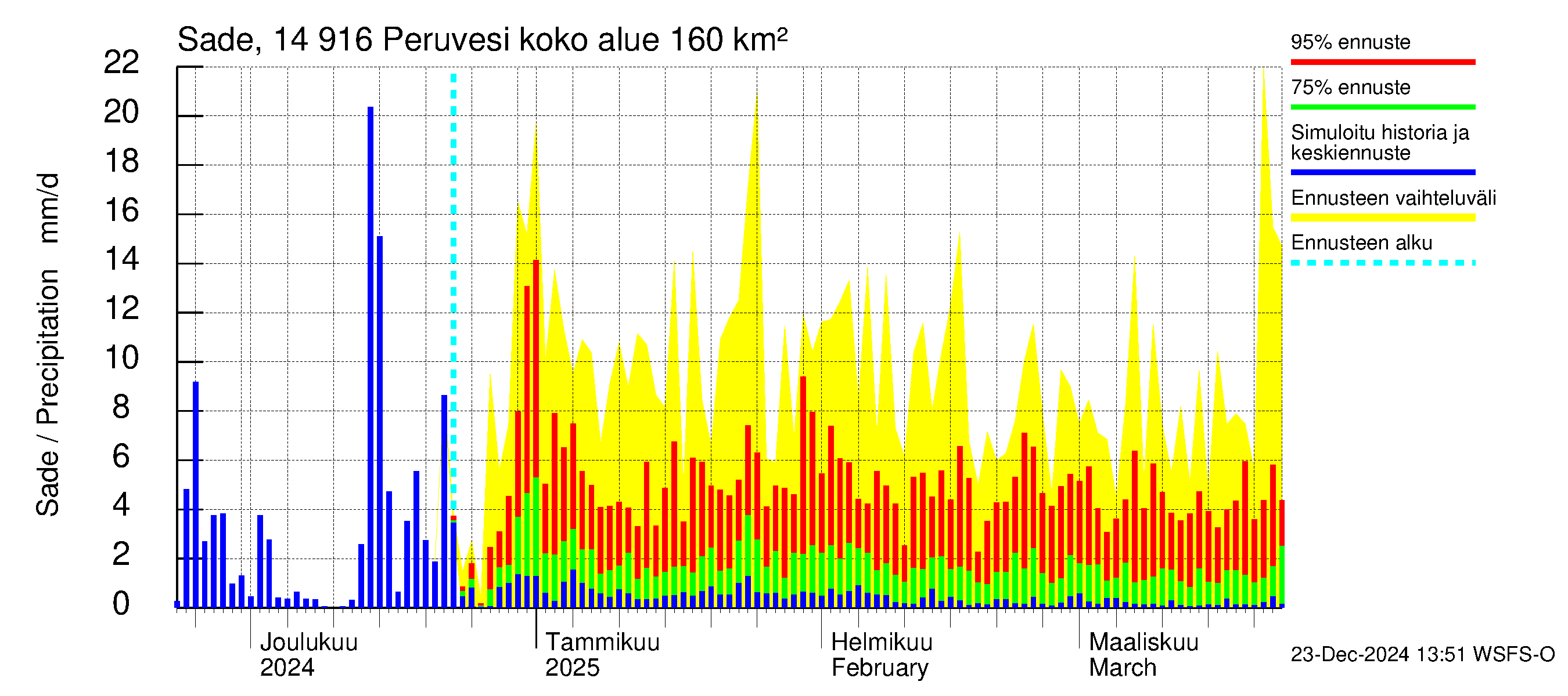 Kymijoen vesistöalue - Peruvesi: Sade