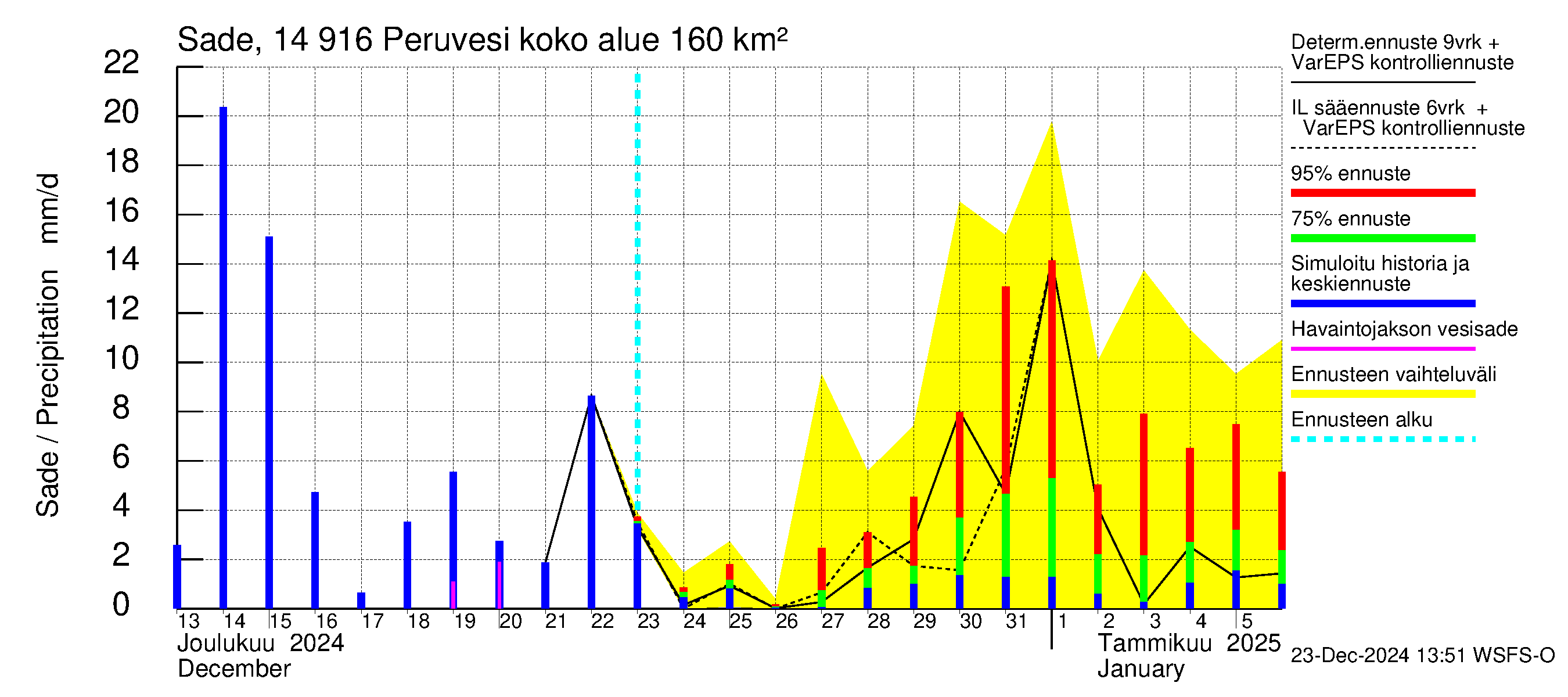 Kymijoen vesistöalue - Peruvesi: Sade