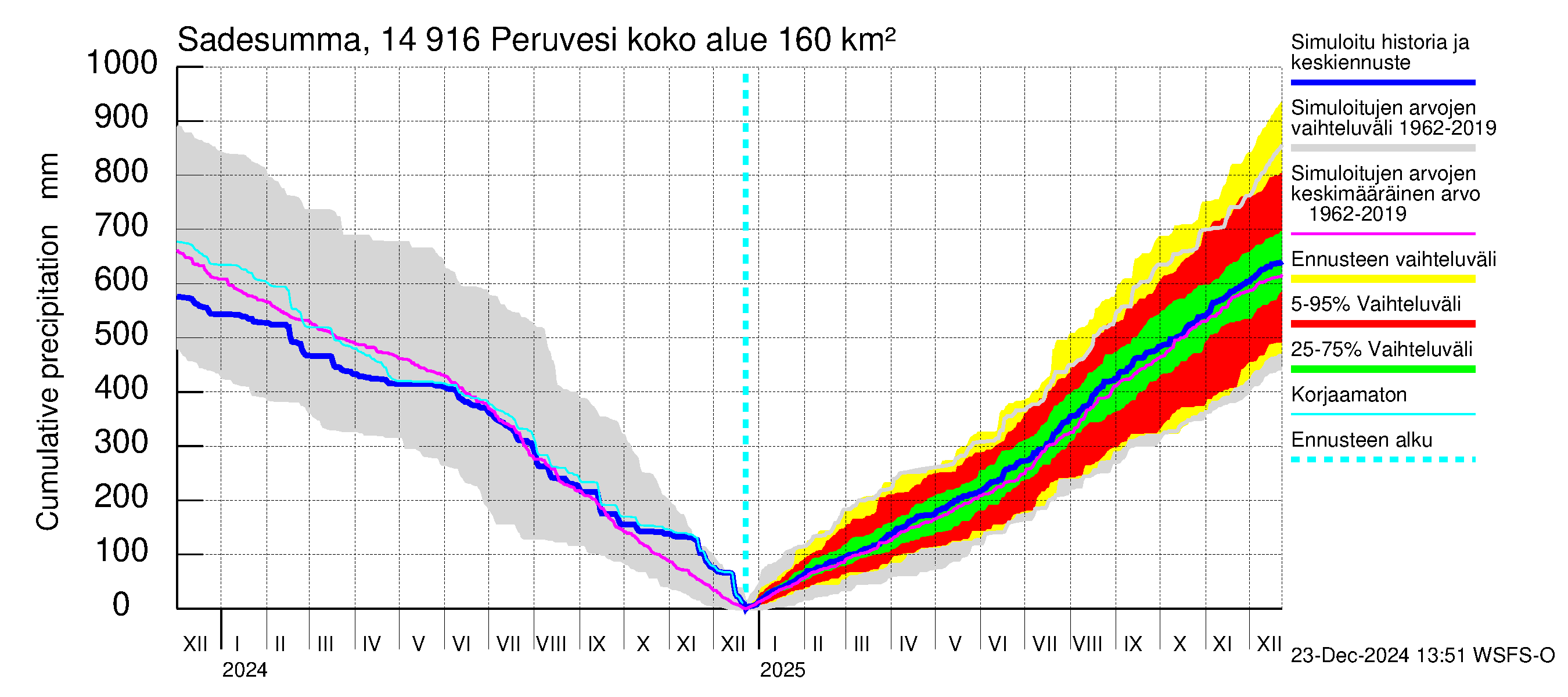 Kymijoen vesistöalue - Peruvesi: Sade - summa