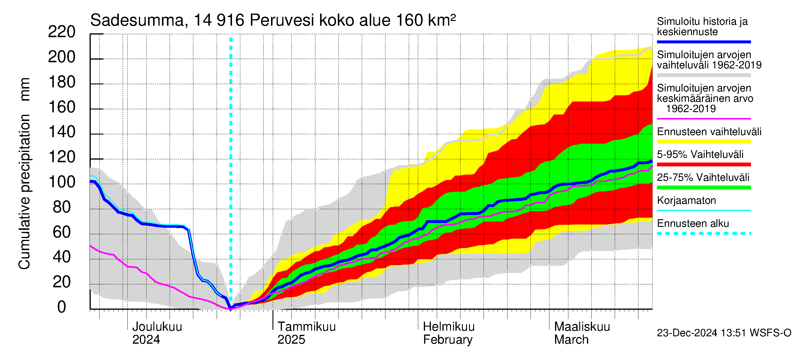 Kymijoen vesistöalue - Peruvesi: Sade - summa