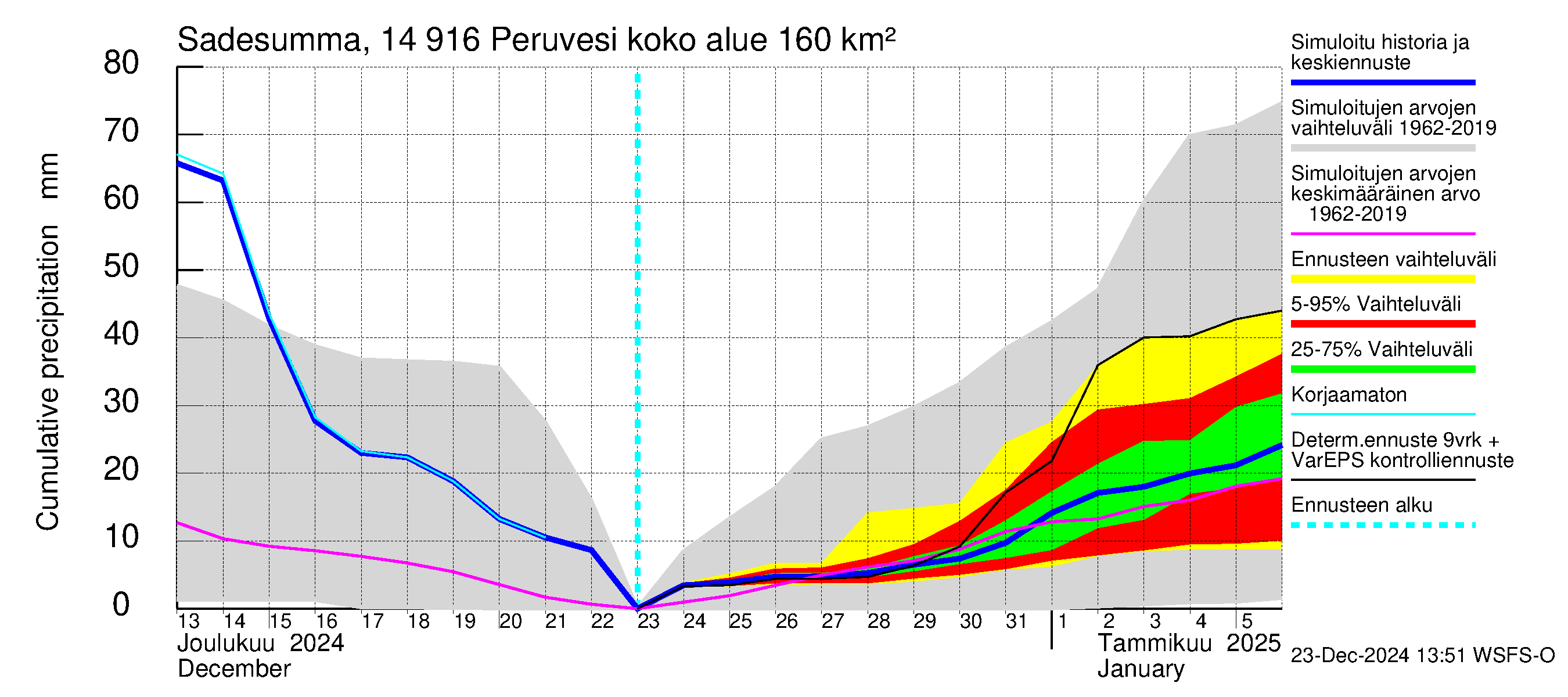 Kymijoen vesistöalue - Peruvesi: Sade - summa