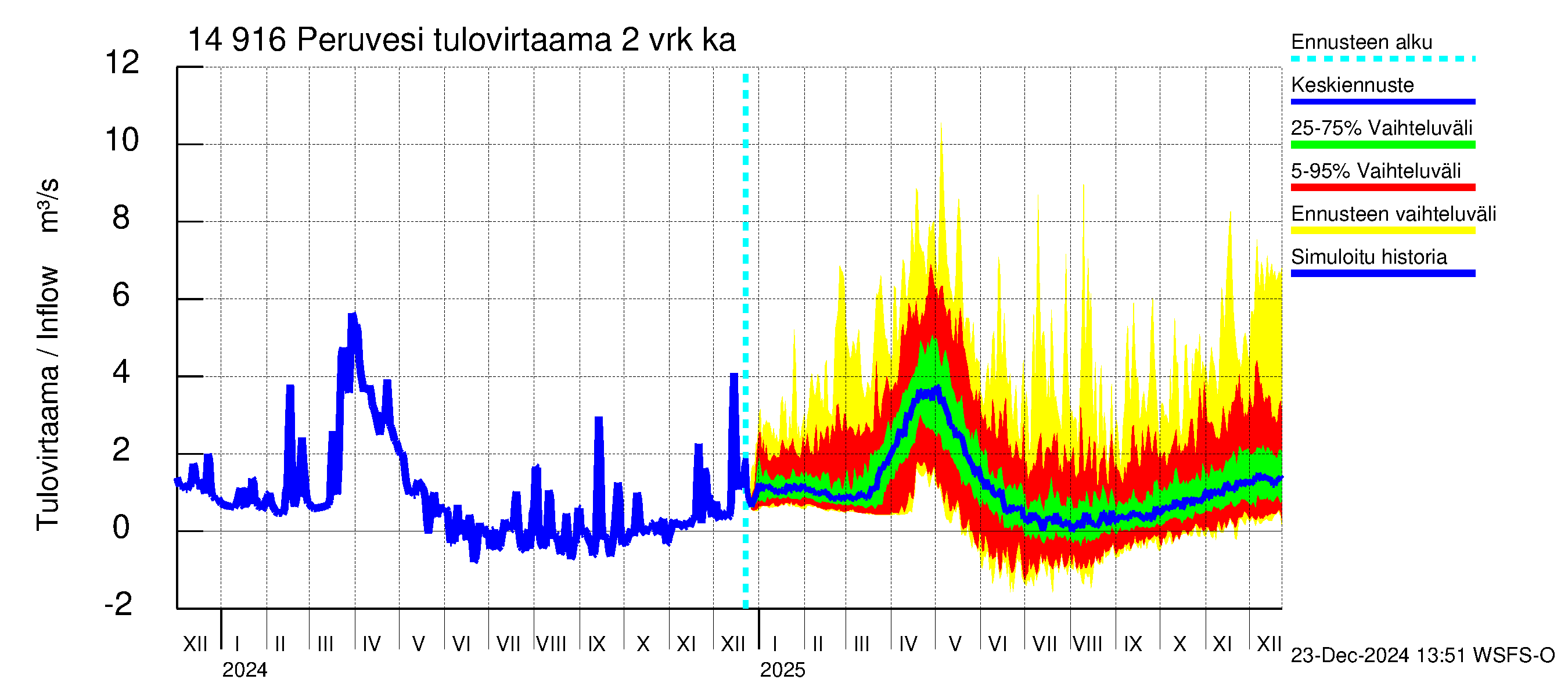 Kymijoen vesistöalue - Peruvesi: Tulovirtaama (usean vuorokauden liukuva keskiarvo) - jakaumaennuste