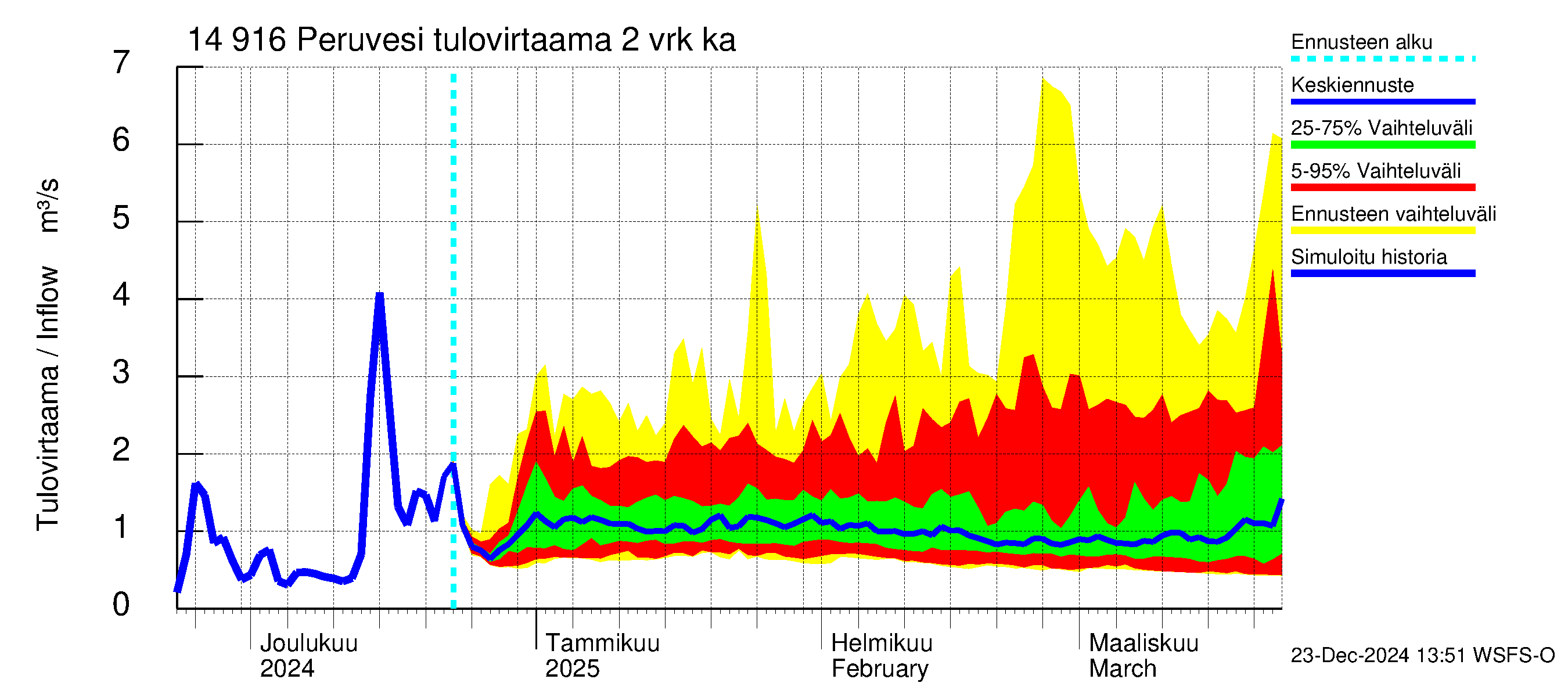 Kymijoen vesistöalue - Peruvesi: Tulovirtaama (usean vuorokauden liukuva keskiarvo) - jakaumaennuste