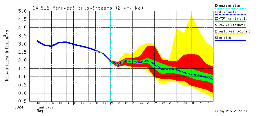 Kymijoen vesistöalue - Peruvesi: Tulovirtaama (usean vuorokauden liukuva keskiarvo) - jakaumaennuste