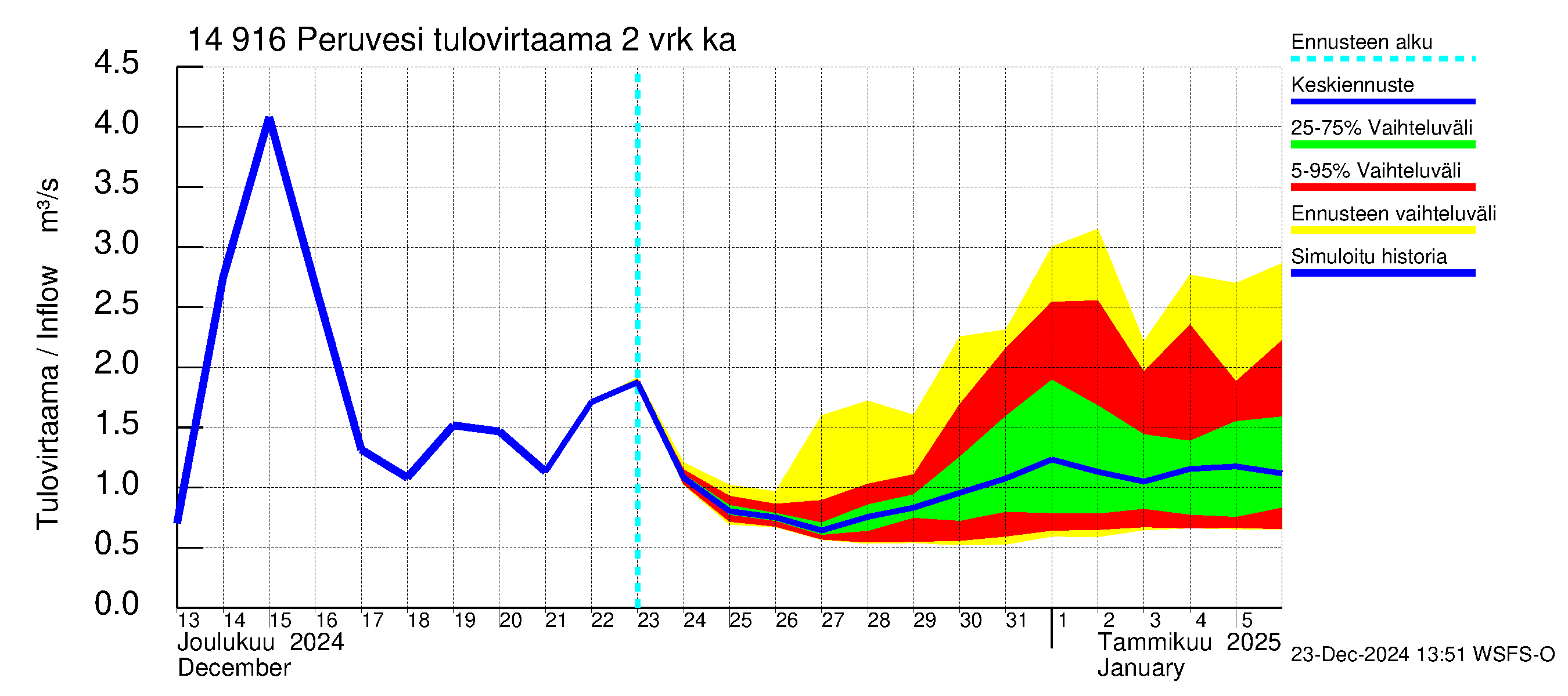 Kymijoen vesistöalue - Peruvesi: Tulovirtaama (usean vuorokauden liukuva keskiarvo) - jakaumaennuste