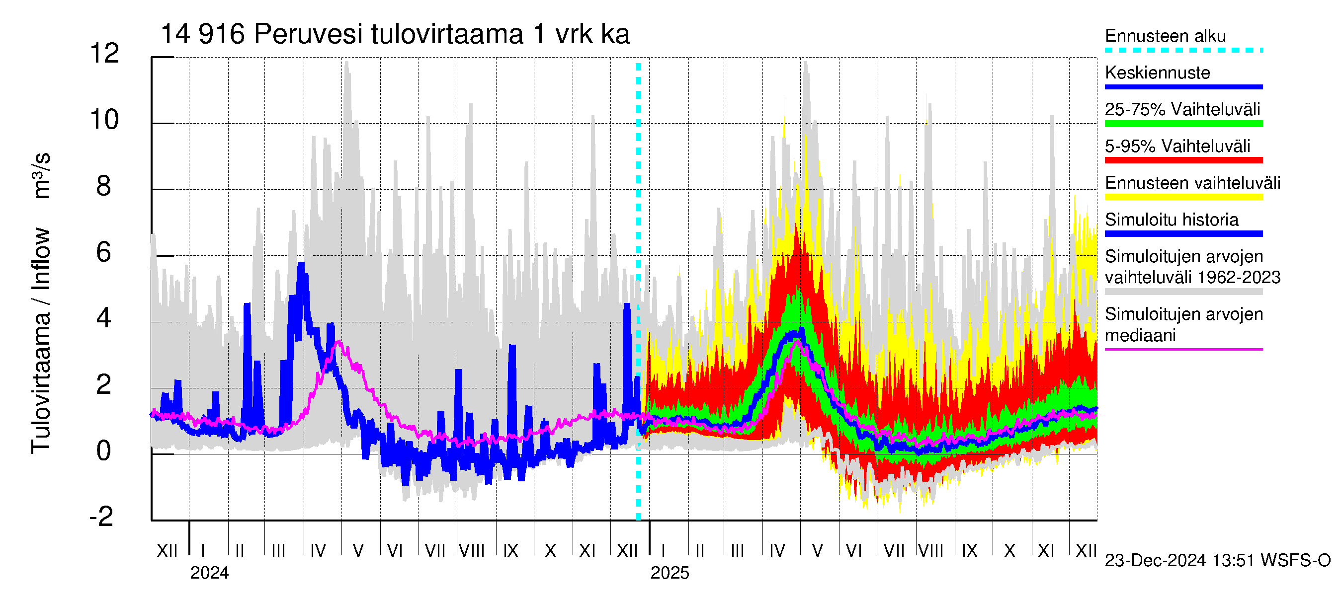 Kymijoen vesistöalue - Peruvesi: Tulovirtaama - jakaumaennuste