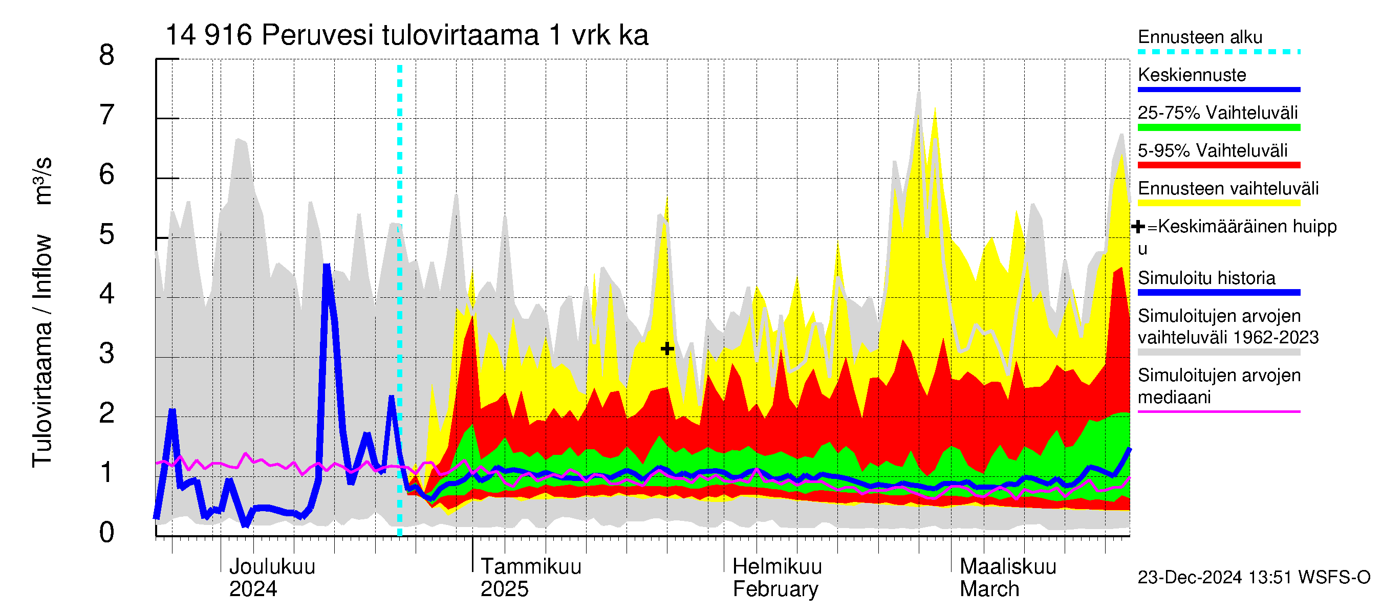 Kymijoen vesistöalue - Peruvesi: Tulovirtaama - jakaumaennuste