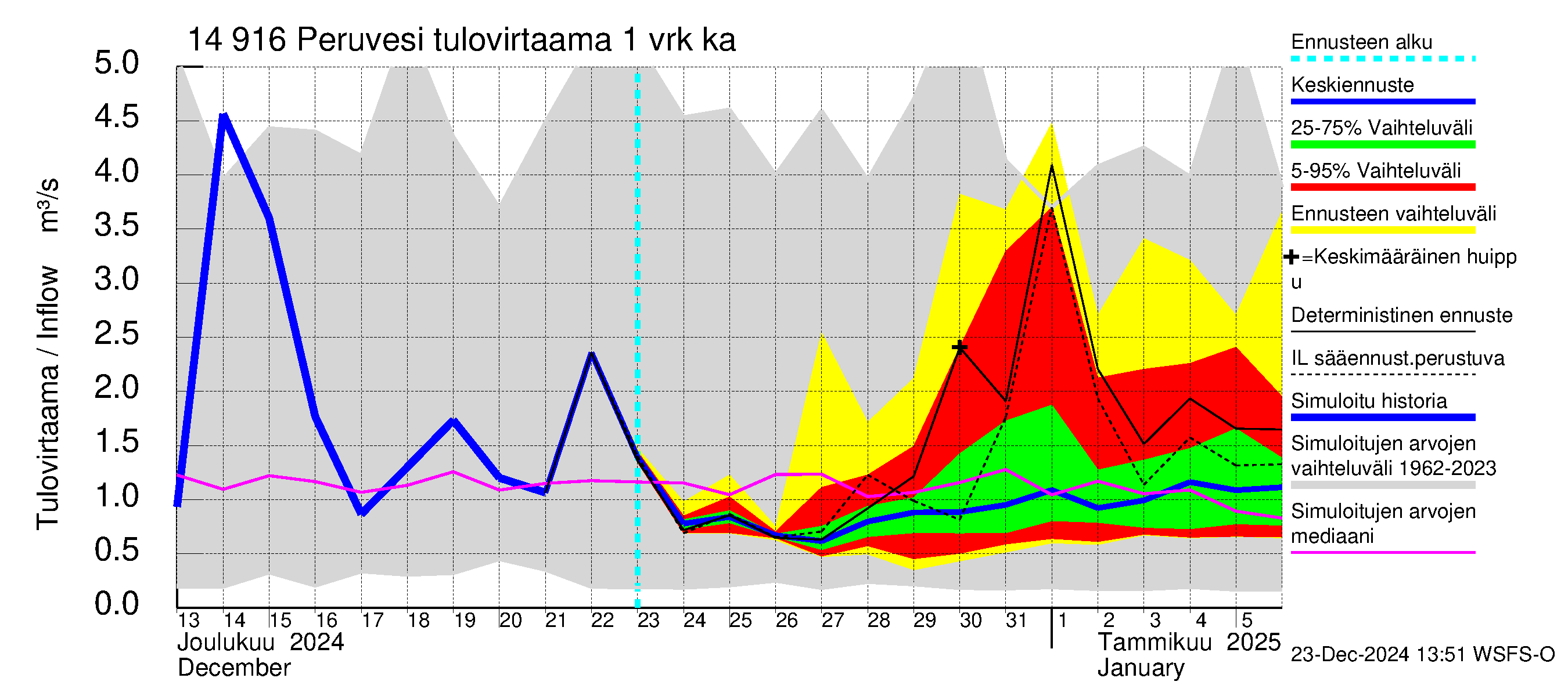 Kymijoen vesistöalue - Peruvesi: Tulovirtaama - jakaumaennuste