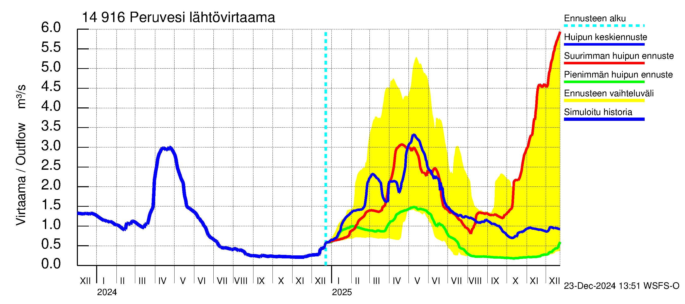 Kymijoen vesistöalue - Peruvesi: Lähtövirtaama / juoksutus - huippujen keski- ja ääriennusteet