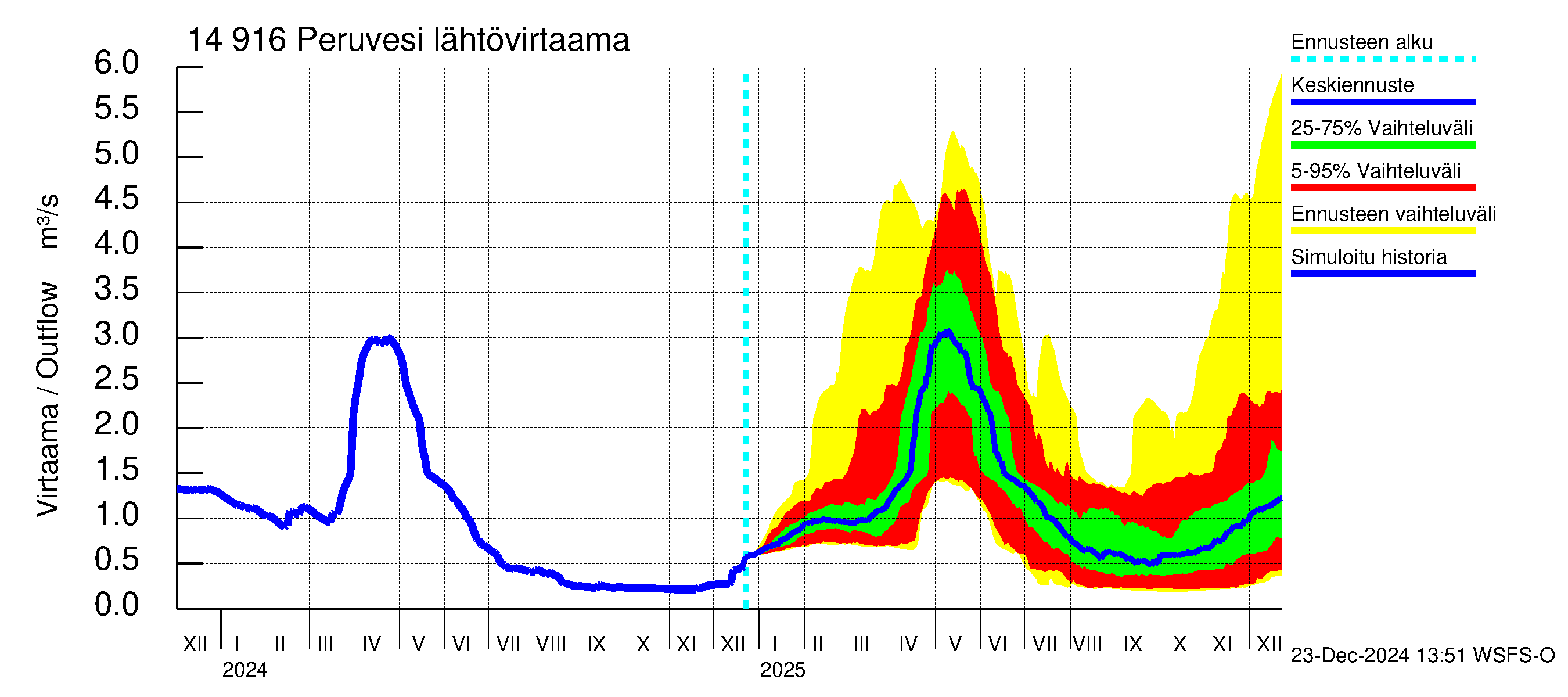 Kymijoen vesistöalue - Peruvesi: Lähtövirtaama / juoksutus - jakaumaennuste