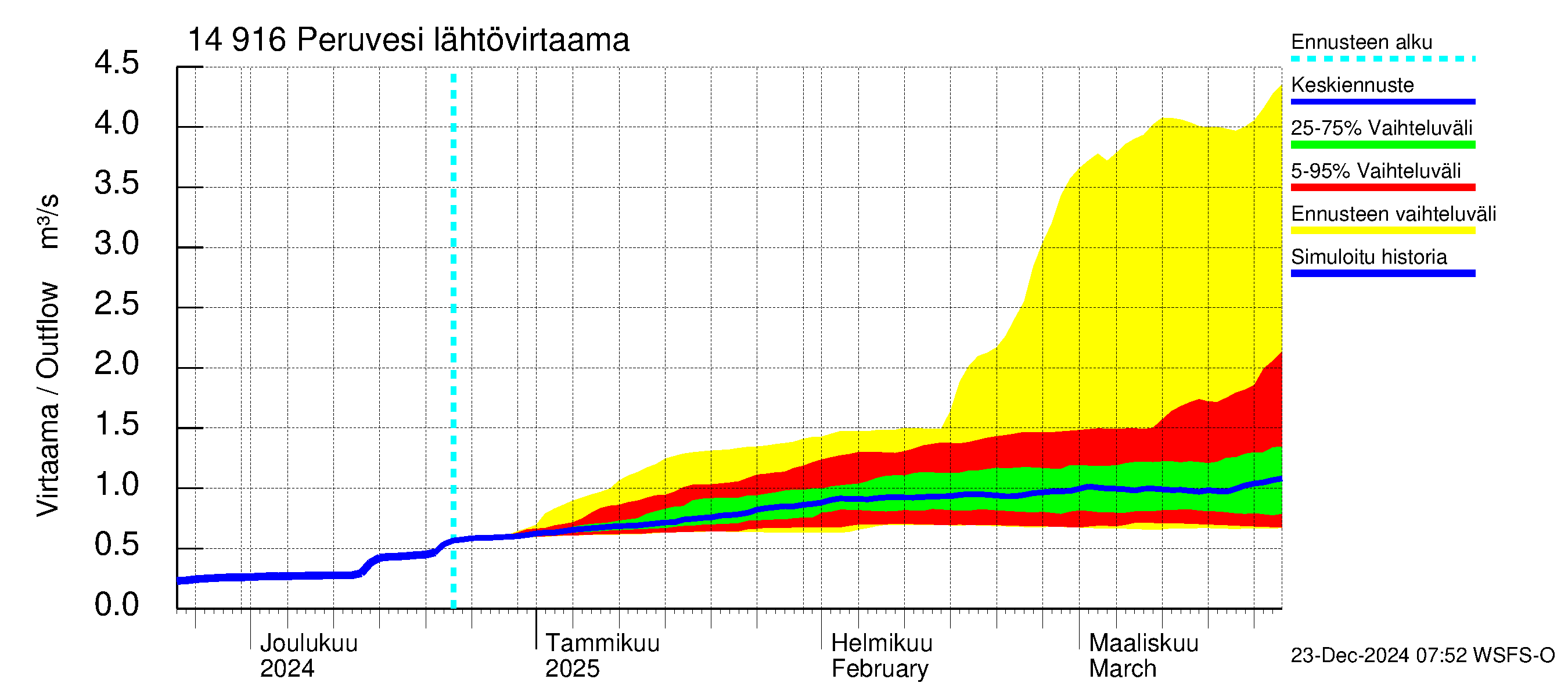 Kymijoen vesistöalue - Peruvesi: Lähtövirtaama / juoksutus - jakaumaennuste