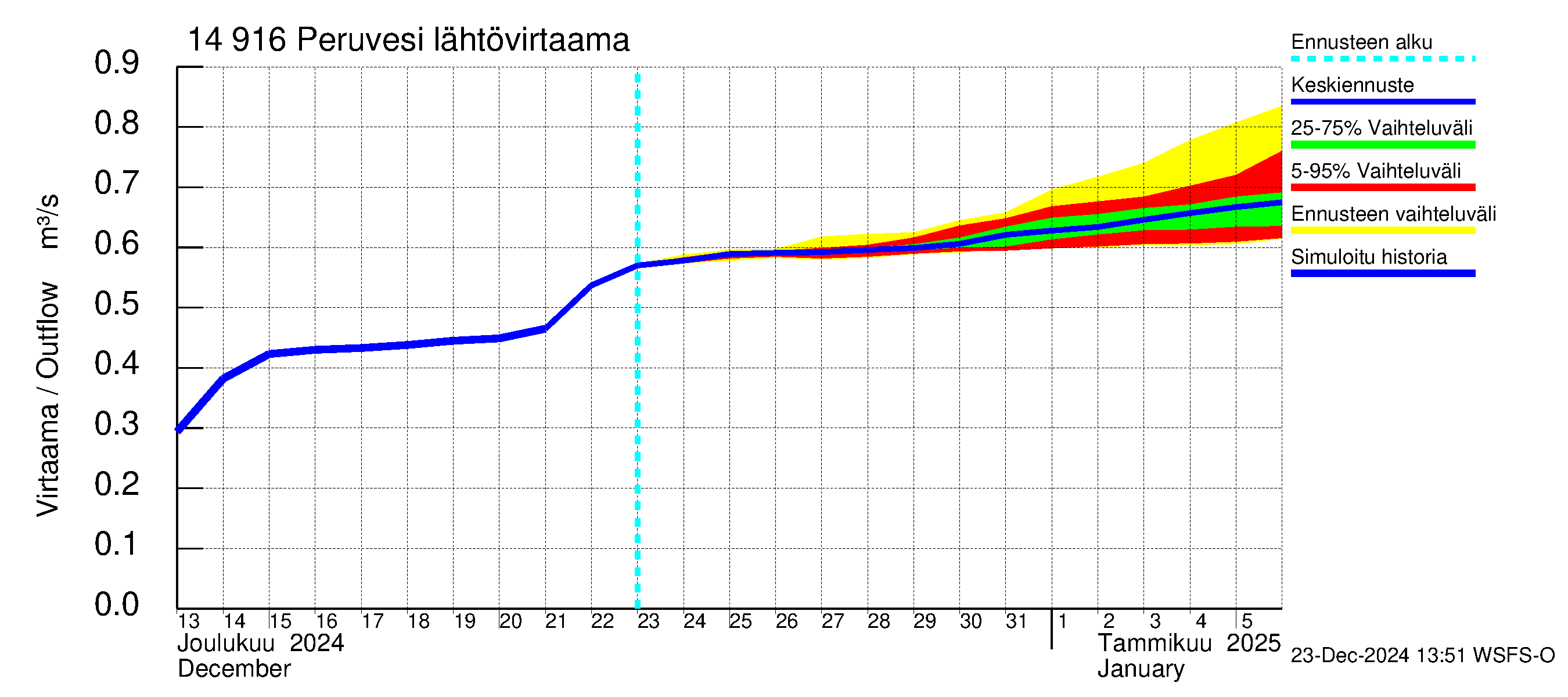 Kymijoen vesistöalue - Peruvesi: Lähtövirtaama / juoksutus - jakaumaennuste