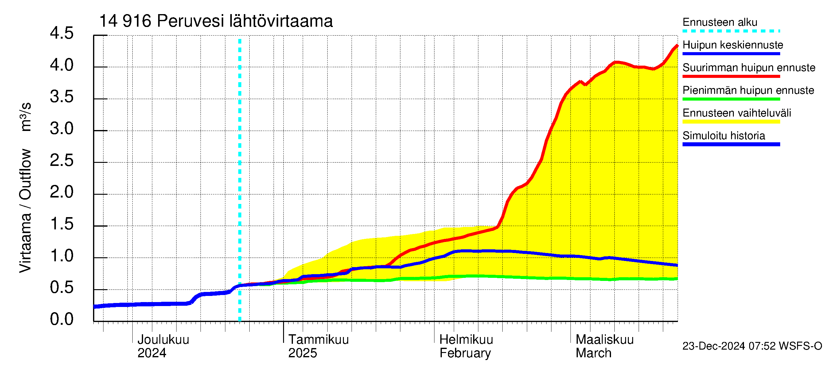 Kymijoen vesistöalue - Peruvesi: Lähtövirtaama / juoksutus - huippujen keski- ja ääriennusteet