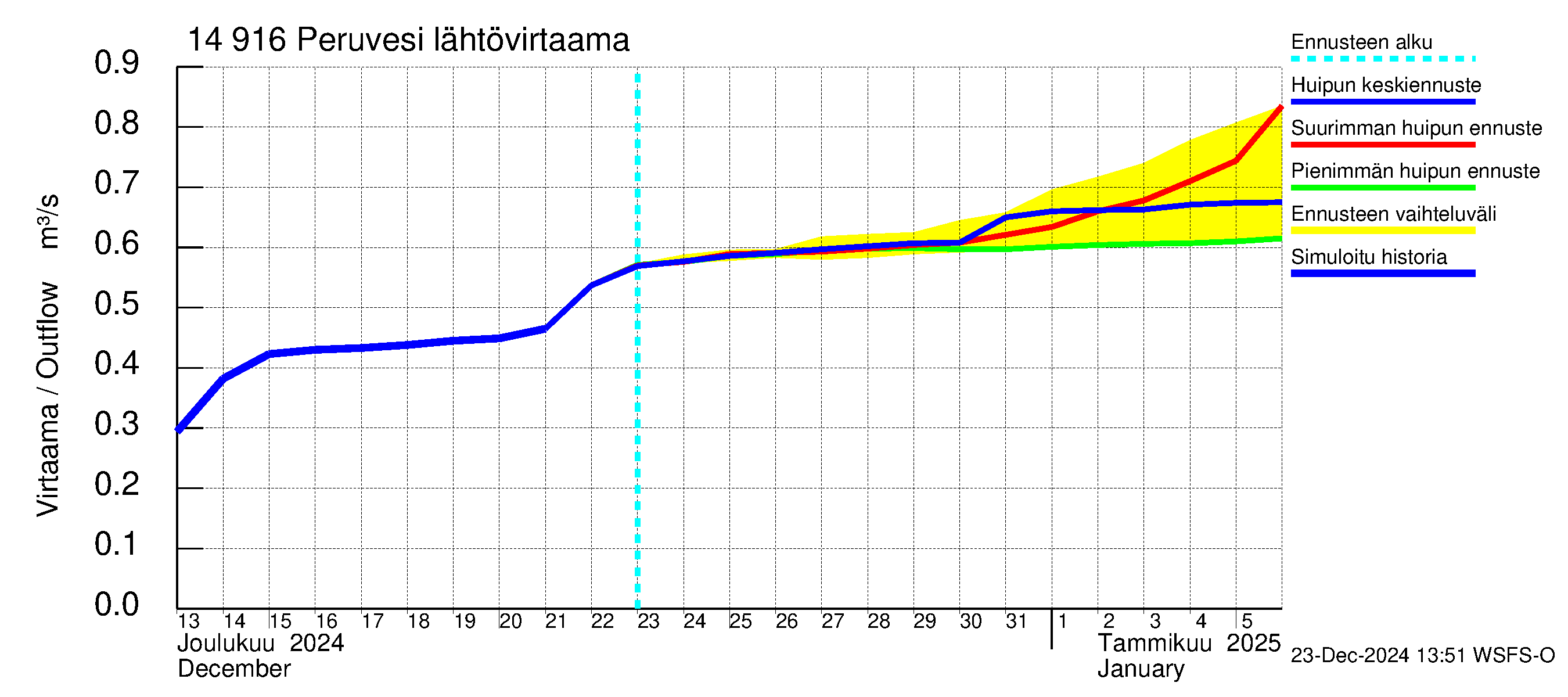 Kymijoen vesistöalue - Peruvesi: Lähtövirtaama / juoksutus - huippujen keski- ja ääriennusteet