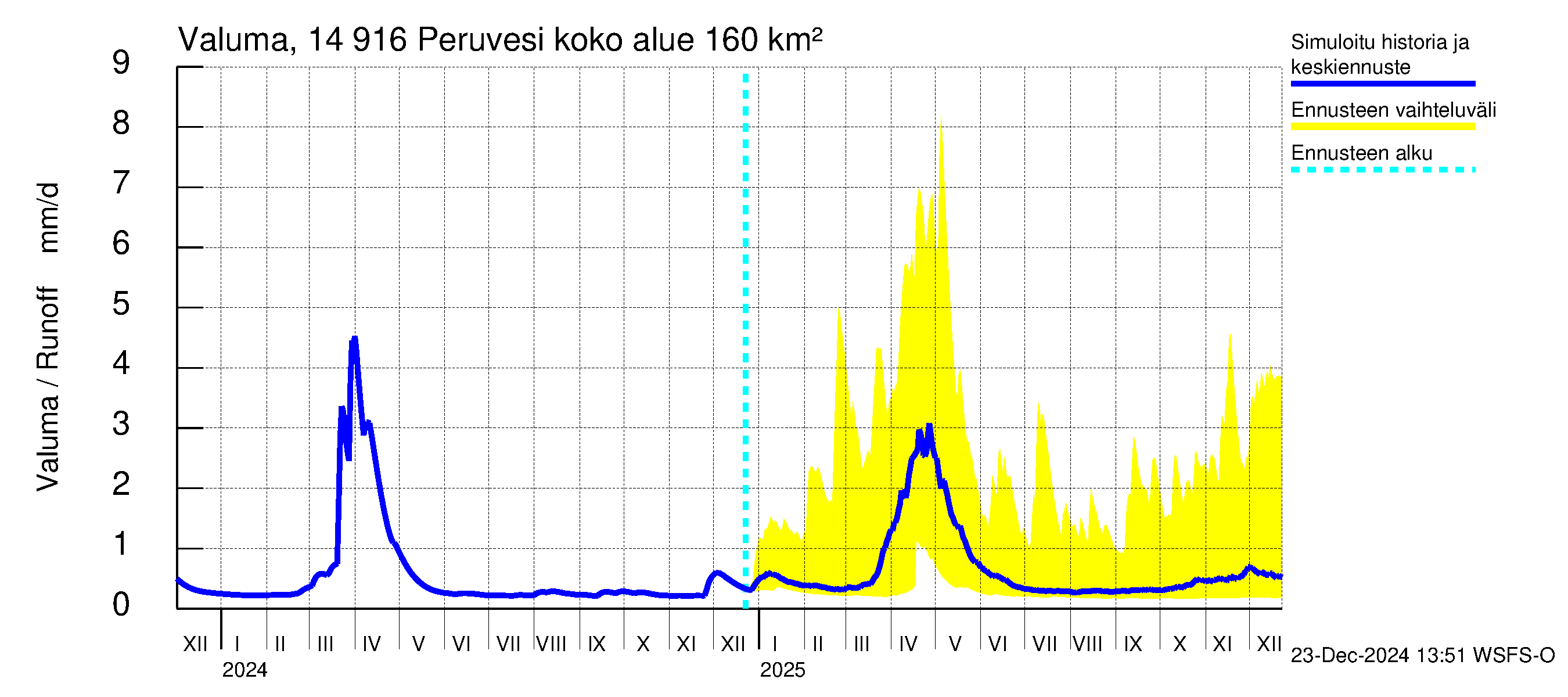 Kymijoen vesistöalue - Peruvesi: Valuma