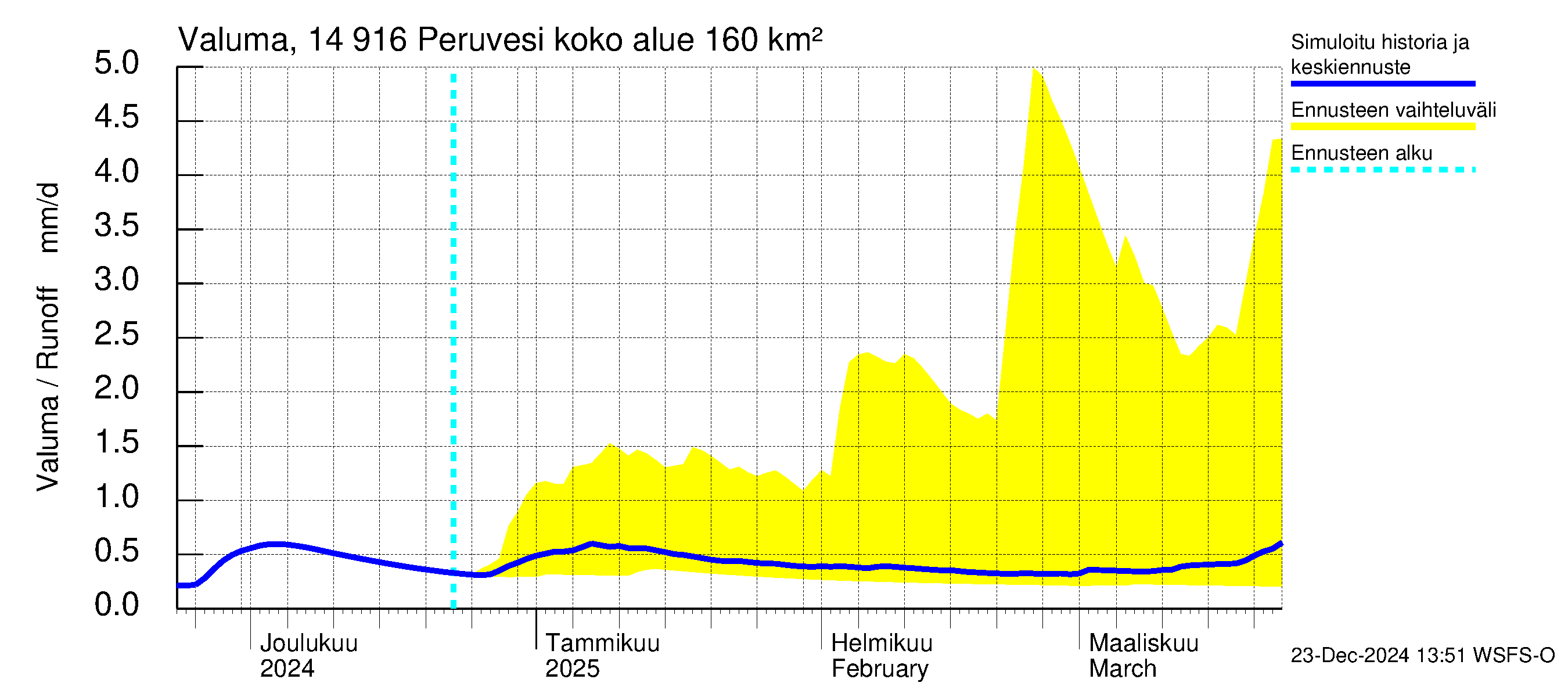 Kymijoen vesistöalue - Peruvesi: Valuma