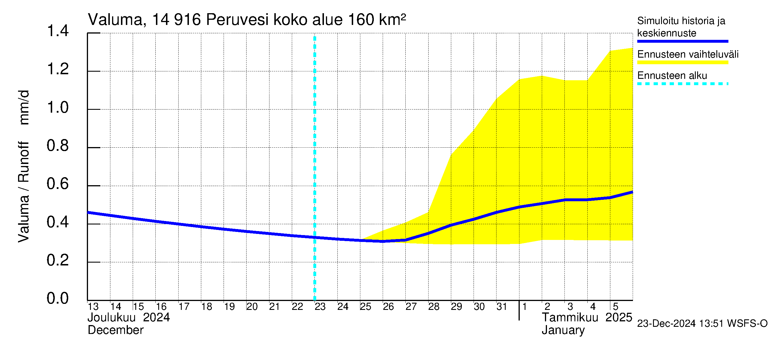 Kymijoen vesistöalue - Peruvesi: Valuma