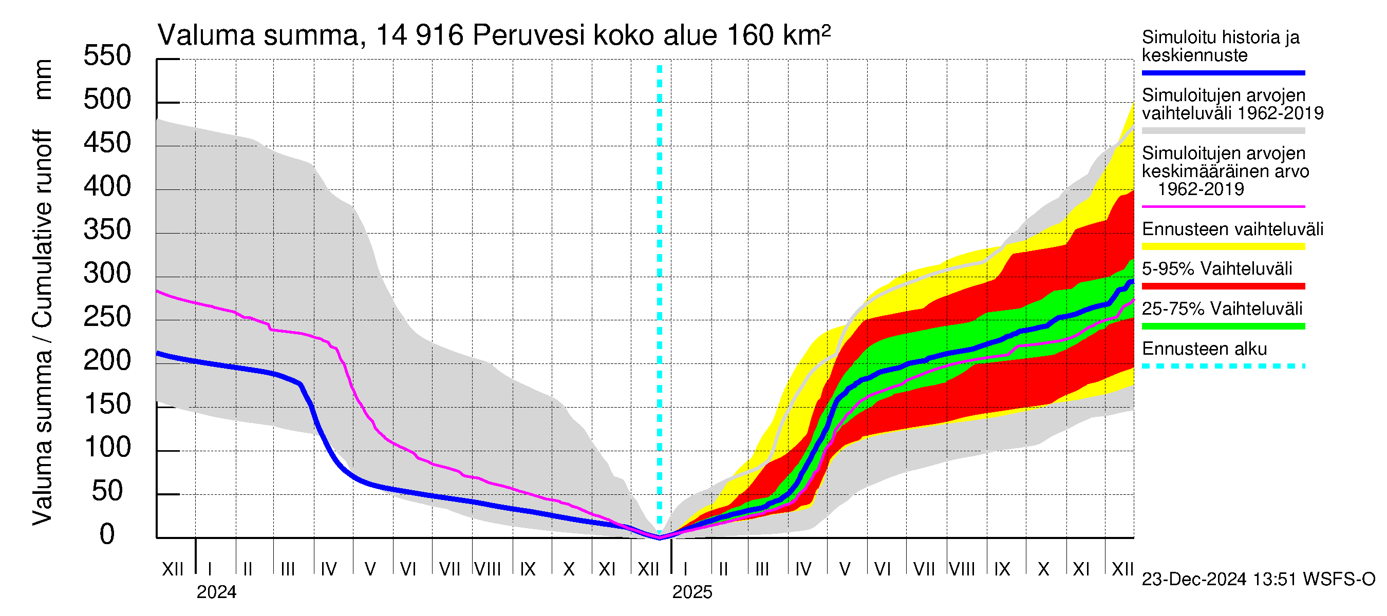 Kymijoen vesistöalue - Peruvesi: Valuma - summa