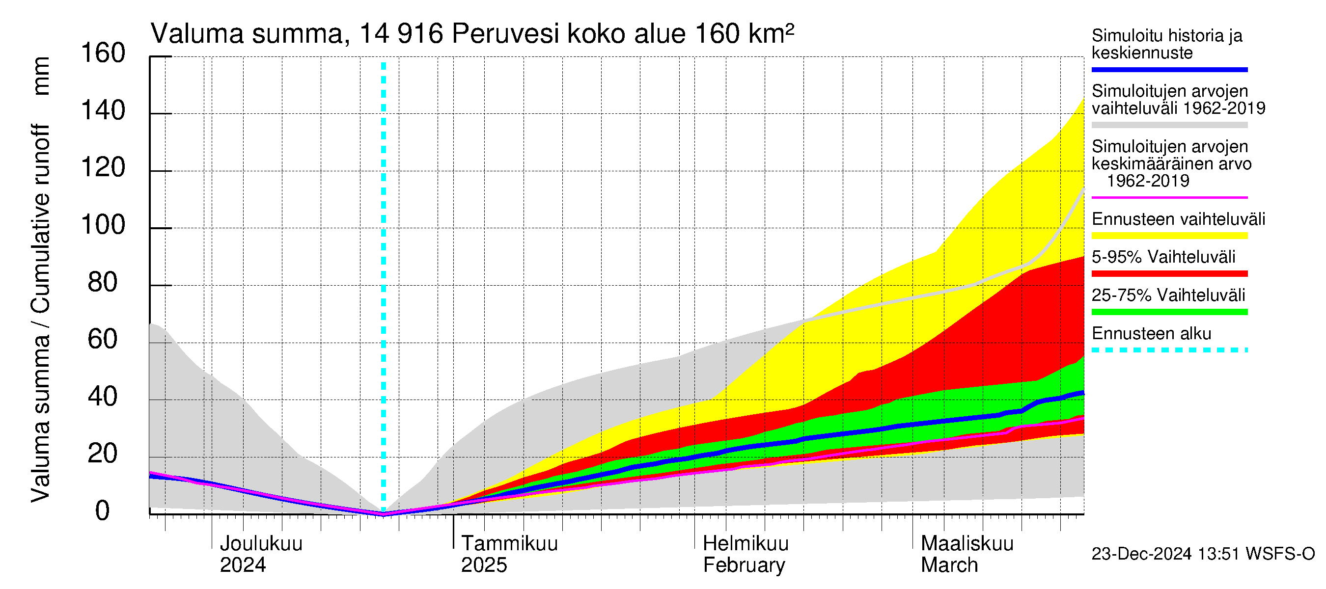 Kymijoen vesistöalue - Peruvesi: Valuma - summa