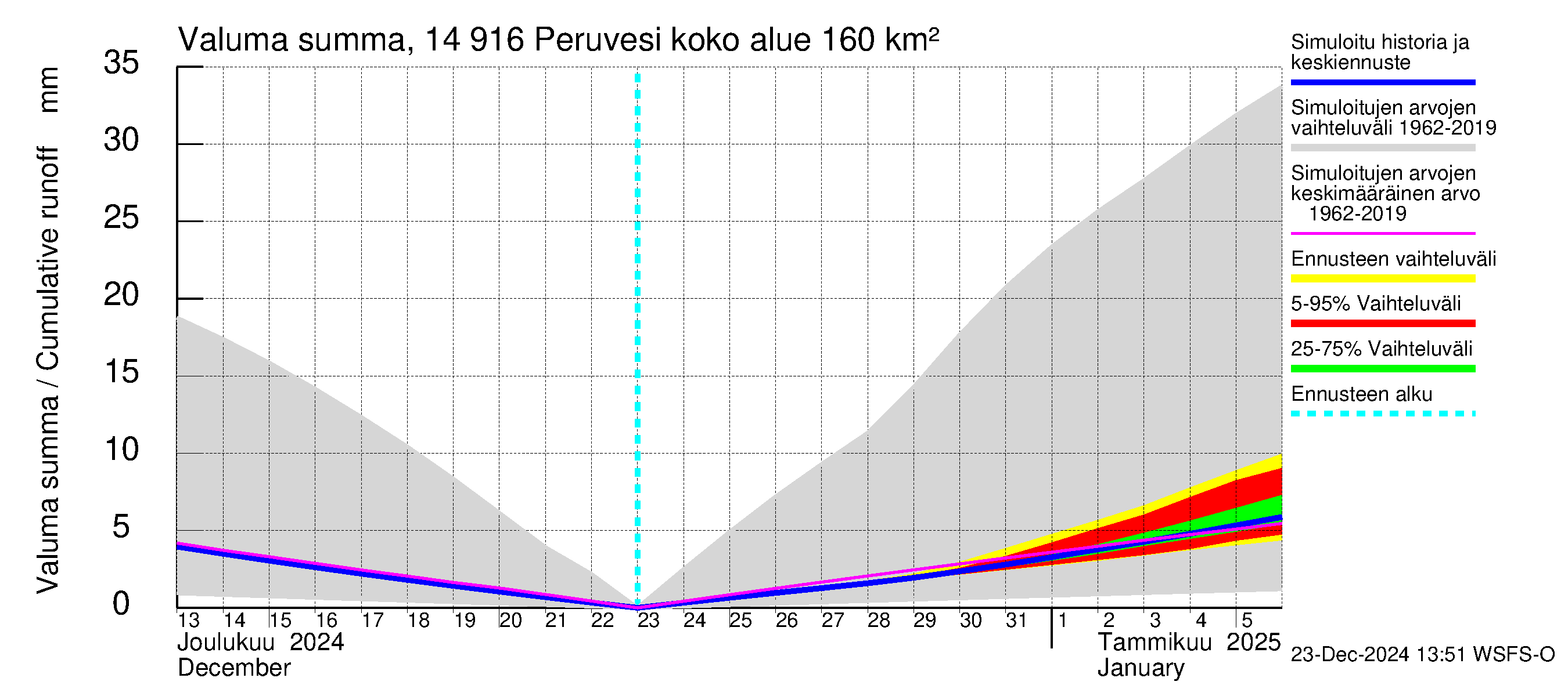 Kymijoen vesistöalue - Peruvesi: Valuma - summa