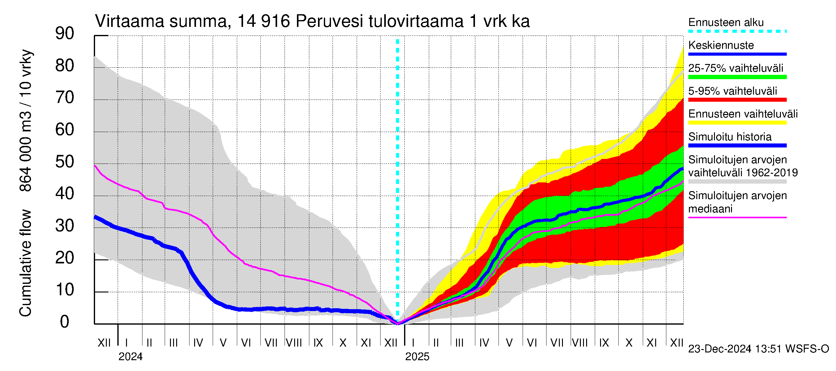 Kymijoen vesistöalue - Peruvesi: Tulovirtaama - summa