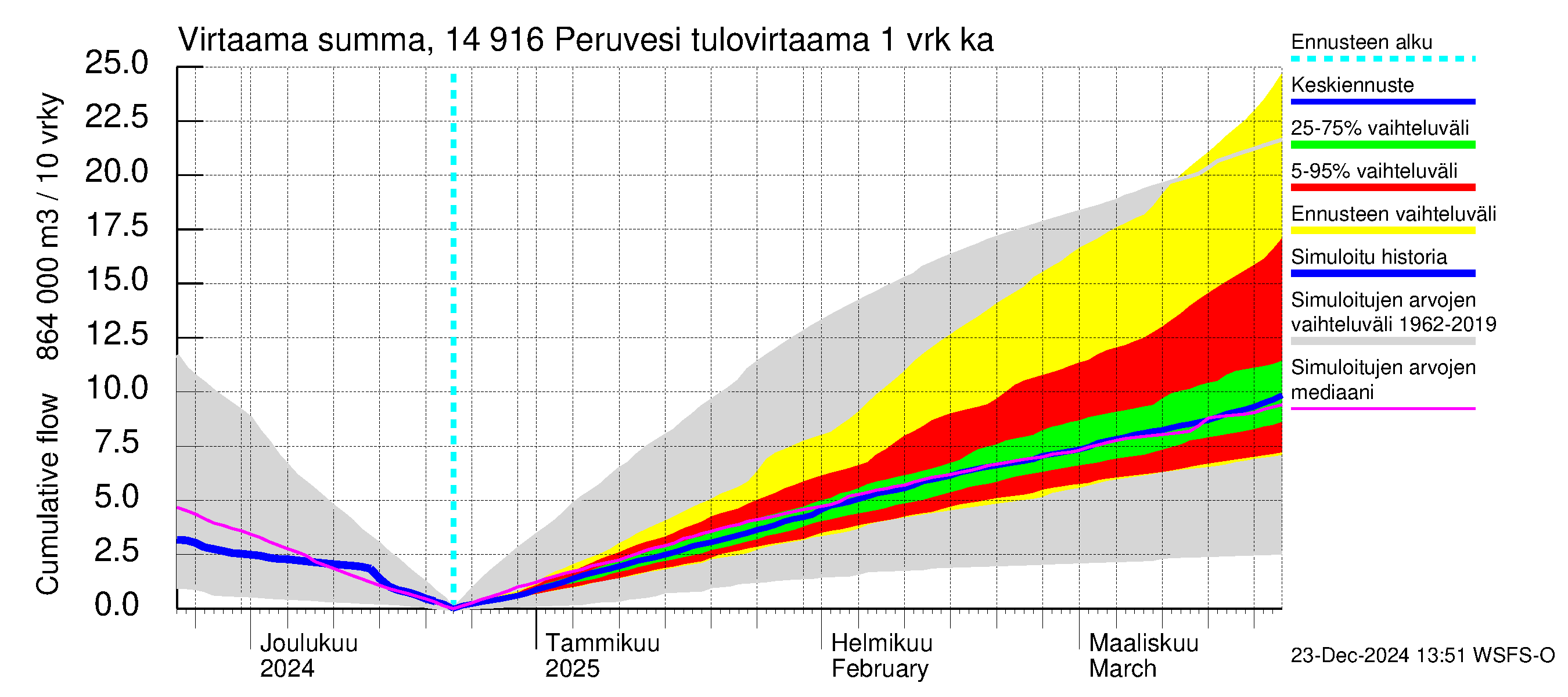 Kymijoen vesistöalue - Peruvesi: Tulovirtaama - summa