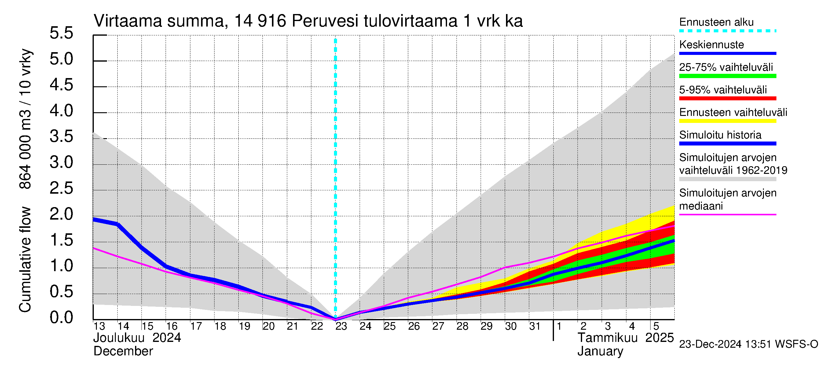 Kymijoen vesistöalue - Peruvesi: Tulovirtaama - summa