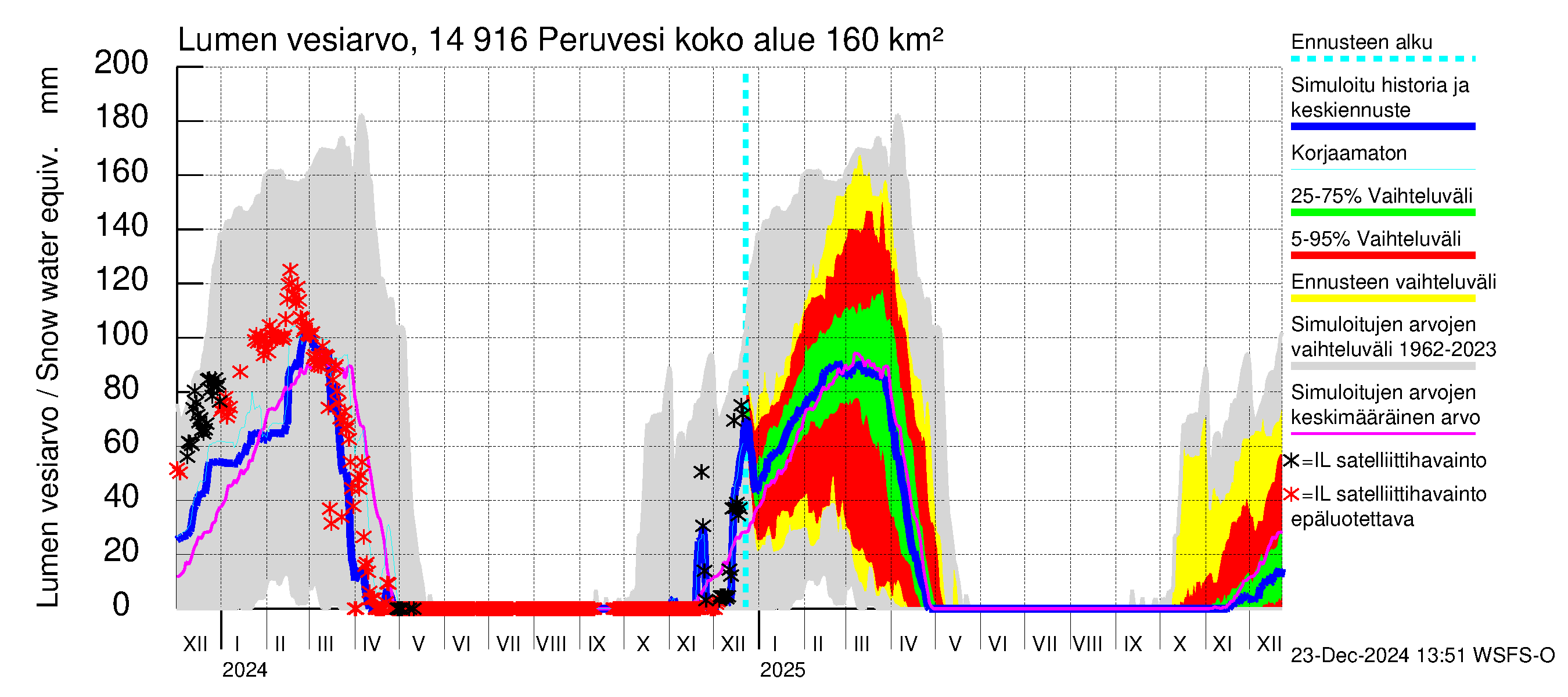 Kymijoen vesistöalue - Peruvesi: Lumen vesiarvo