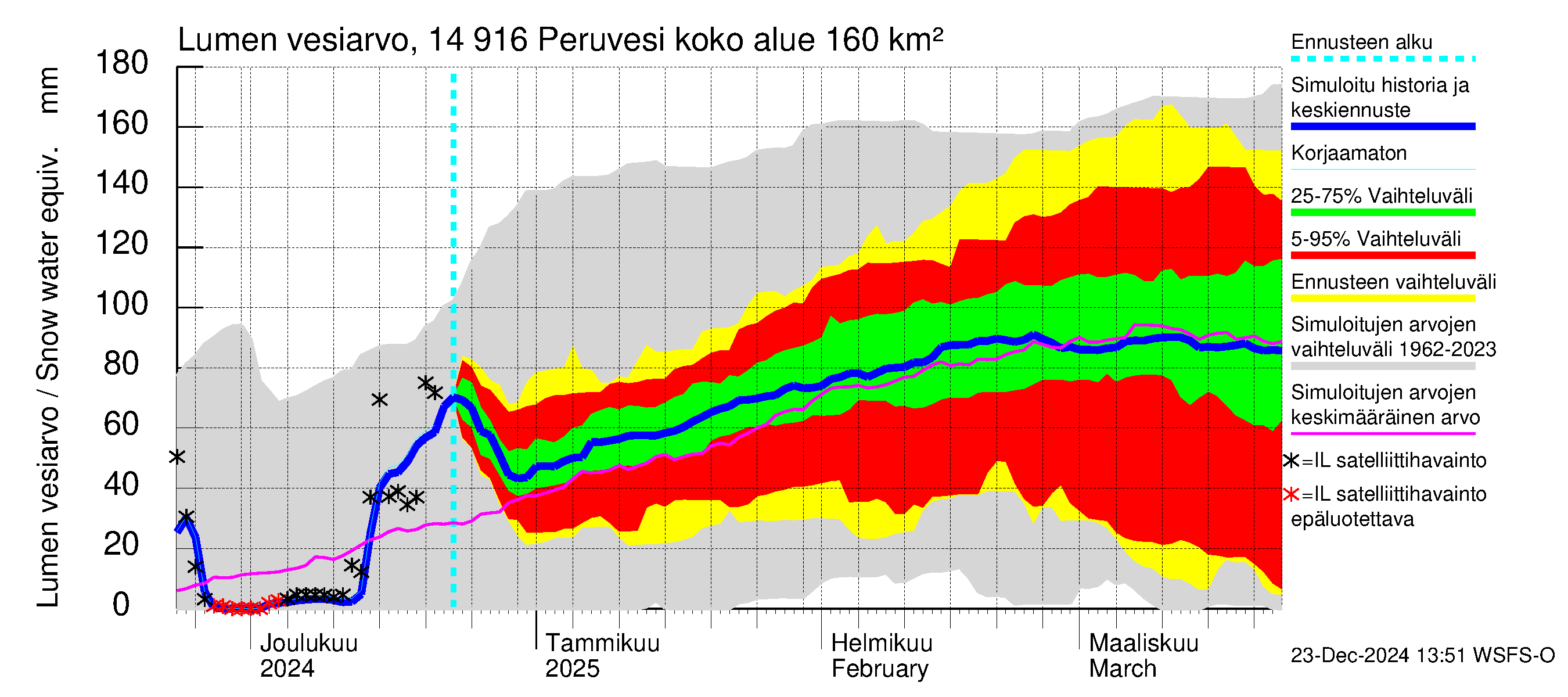 Kymijoen vesistöalue - Peruvesi: Lumen vesiarvo