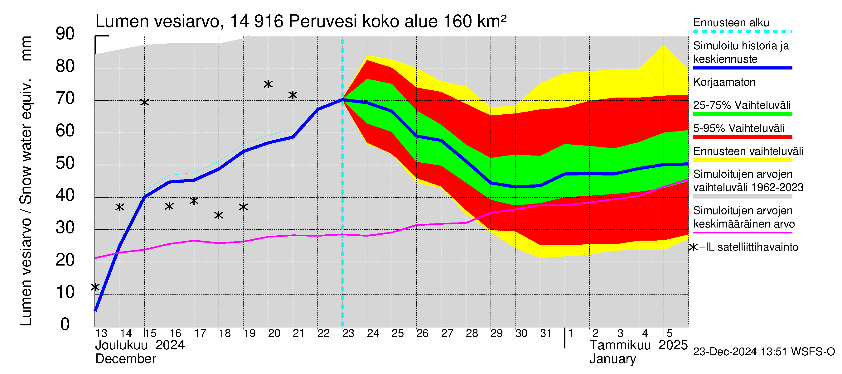 Kymijoen vesistöalue - Peruvesi: Lumen vesiarvo