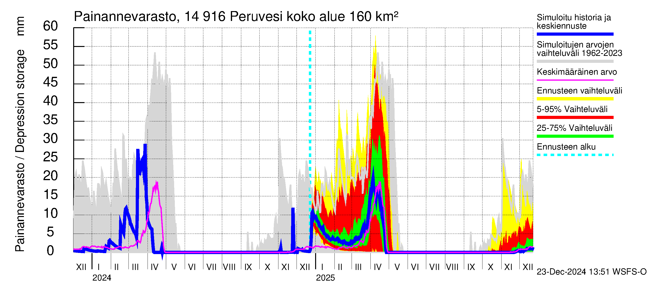 Kymijoen vesistöalue - Peruvesi: Painannevarasto