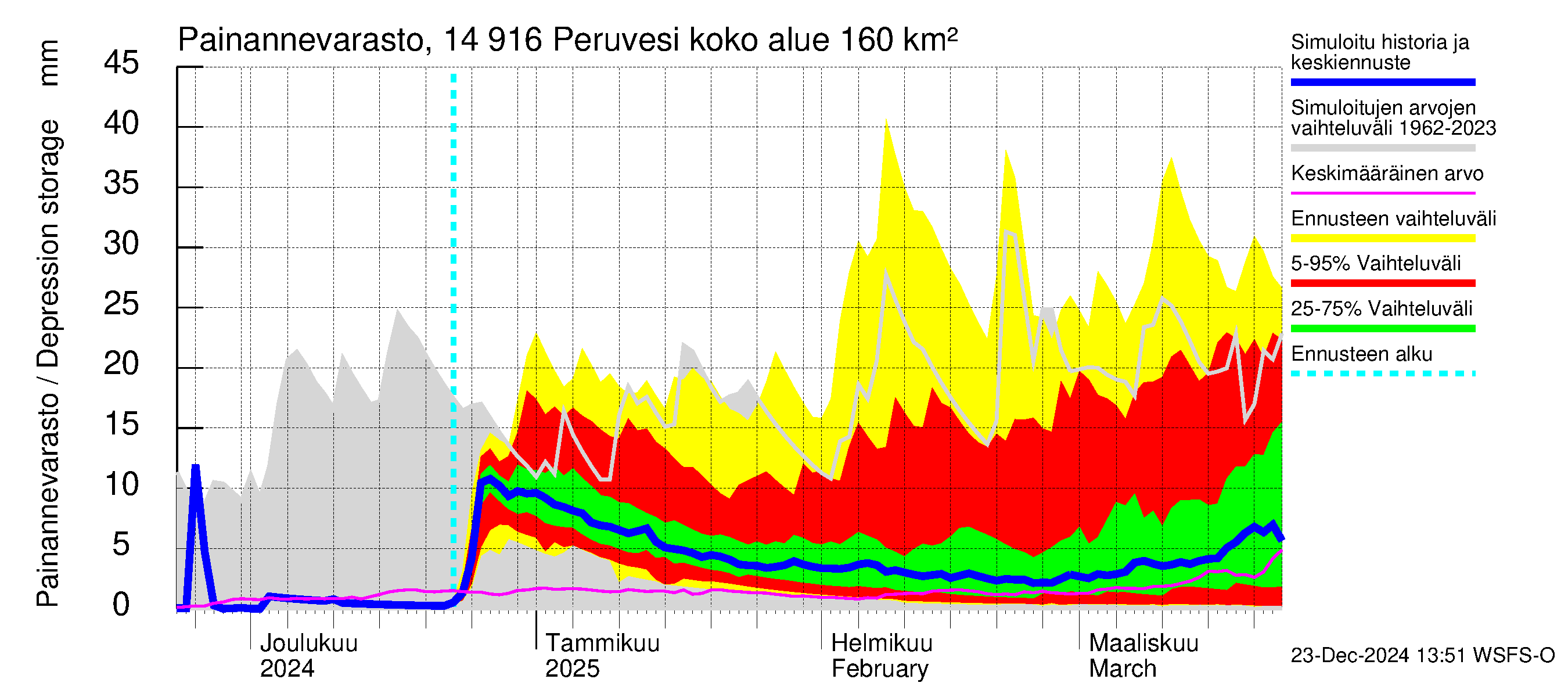 Kymijoen vesistöalue - Peruvesi: Painannevarasto