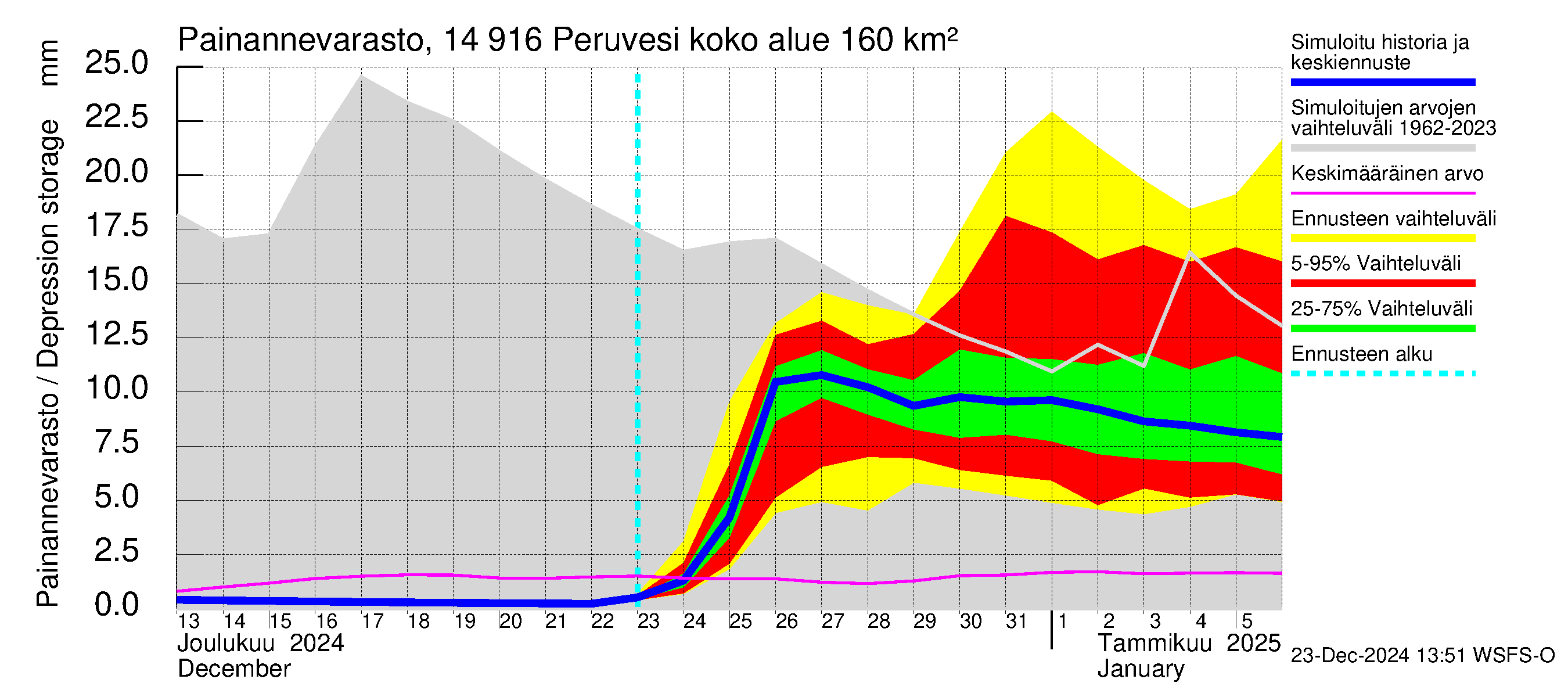 Kymijoen vesistöalue - Peruvesi: Painannevarasto