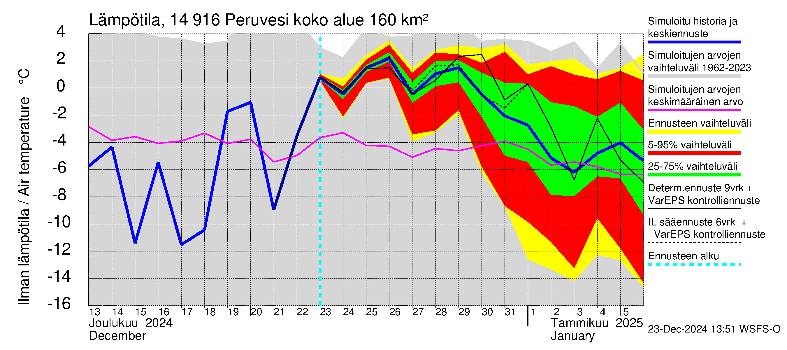 Kymijoen vesistöalue - Peruvesi: Ilman lämpötila