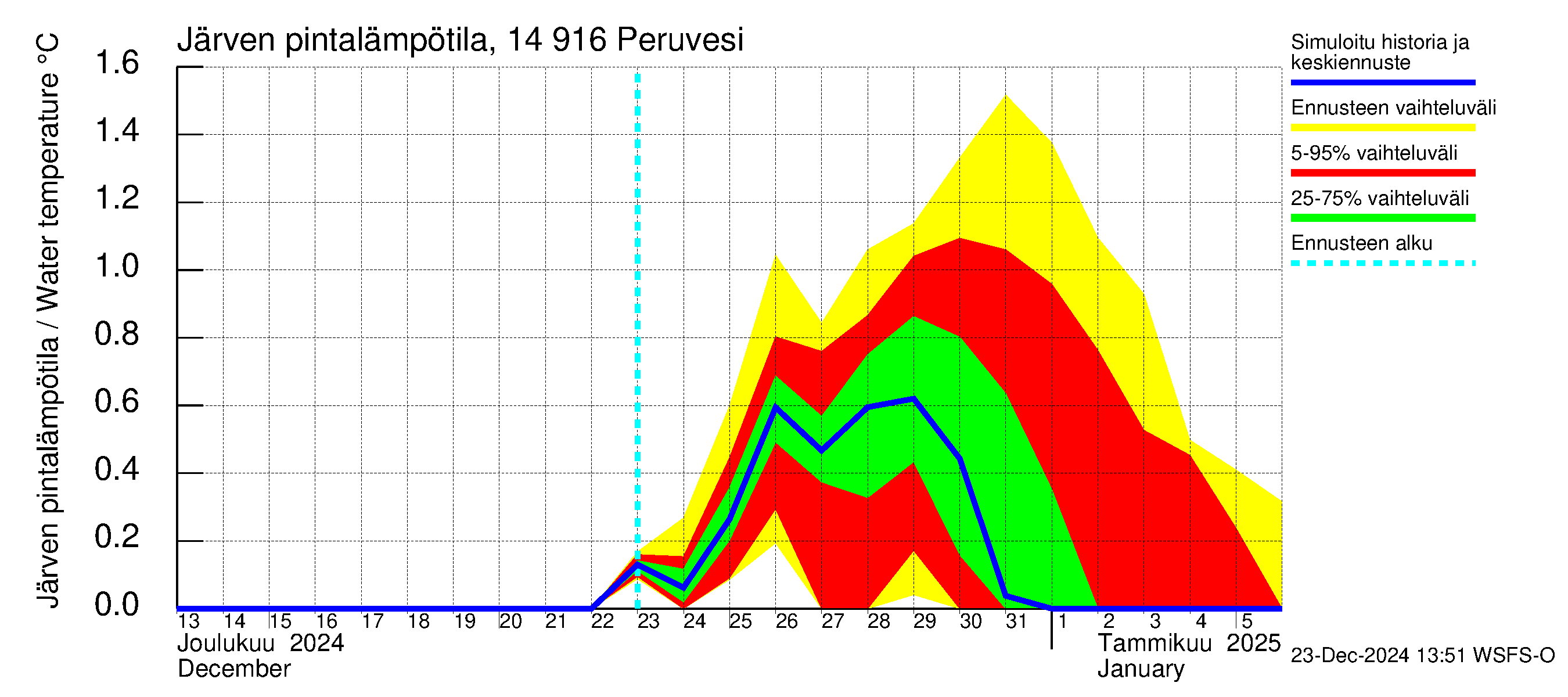 Kymijoen vesistöalue - Peruvesi: Järven pintalämpötila