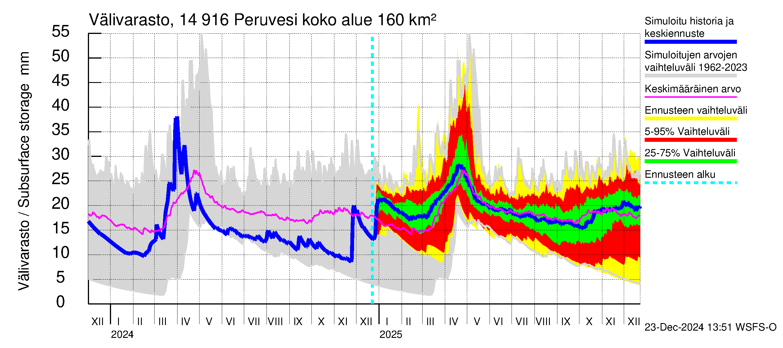 Kymijoen vesistöalue - Peruvesi: Välivarasto