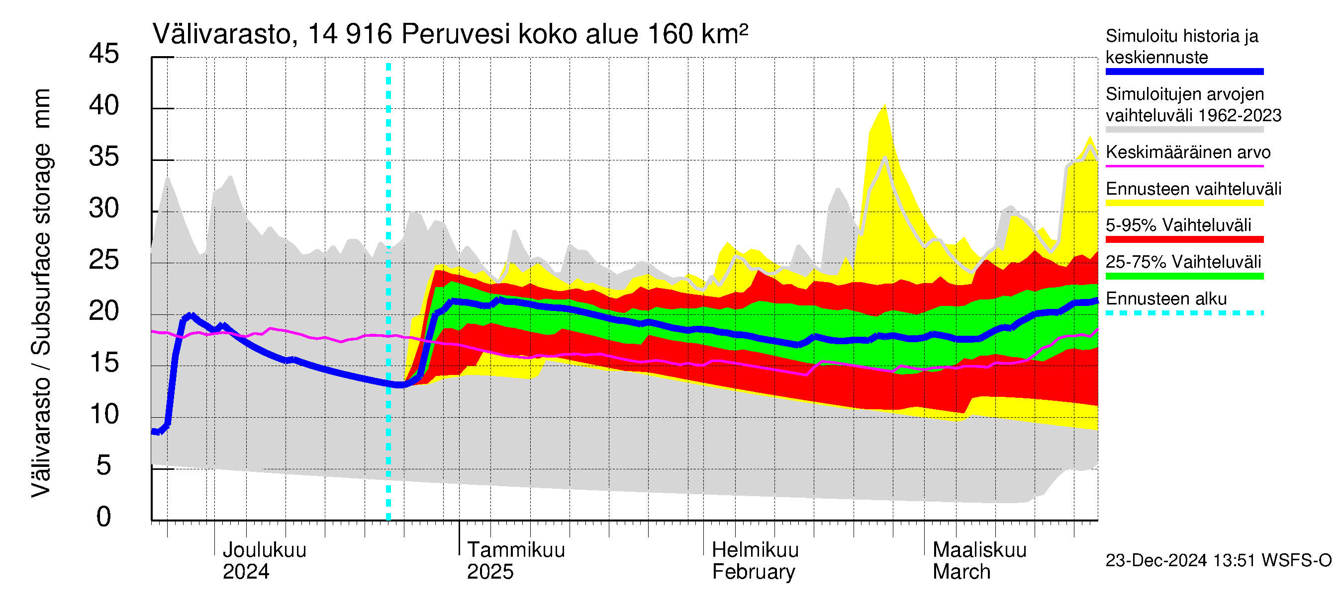 Kymijoen vesistöalue - Peruvesi: Välivarasto