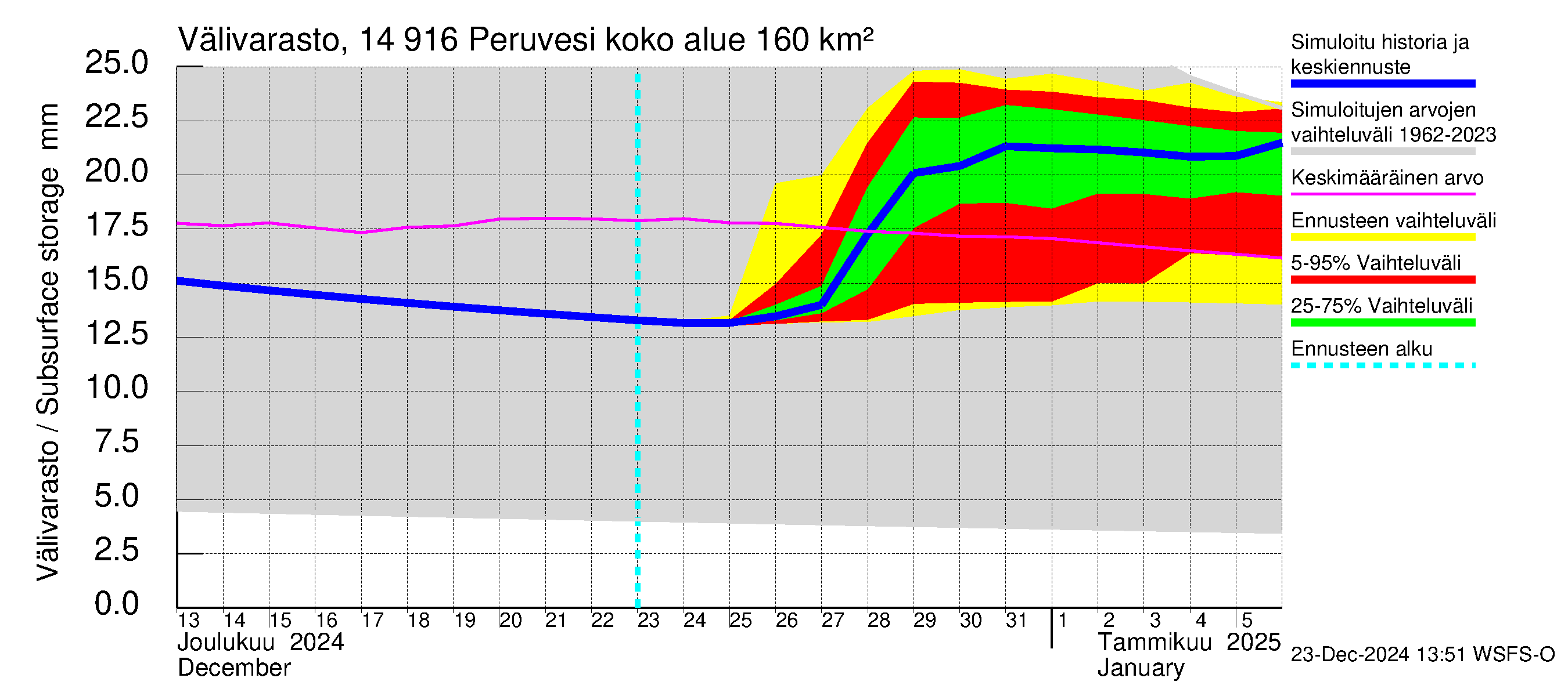 Kymijoen vesistöalue - Peruvesi: Välivarasto