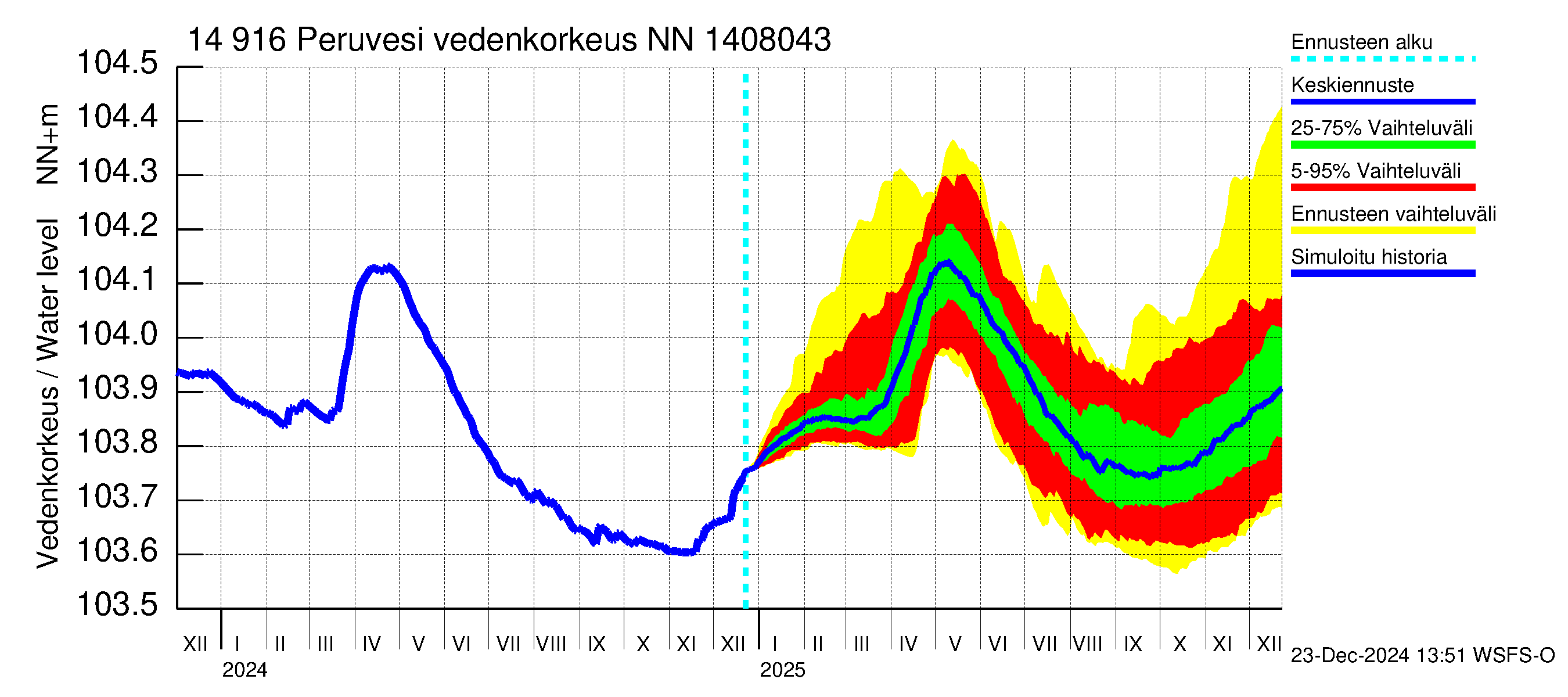 Kymijoen vesistöalue - Peruvesi: Vedenkorkeus - jakaumaennuste