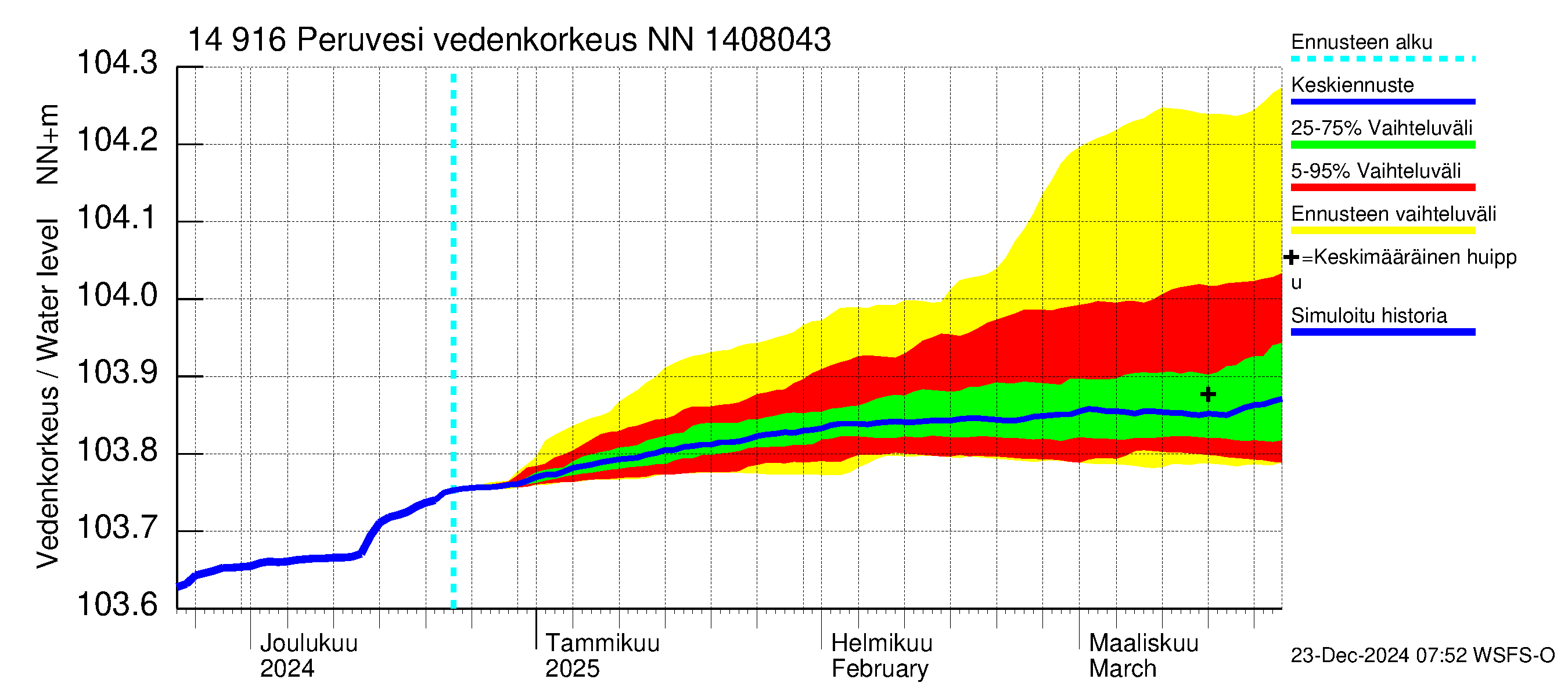 Kymijoen vesistöalue - Peruvesi: Vedenkorkeus - jakaumaennuste