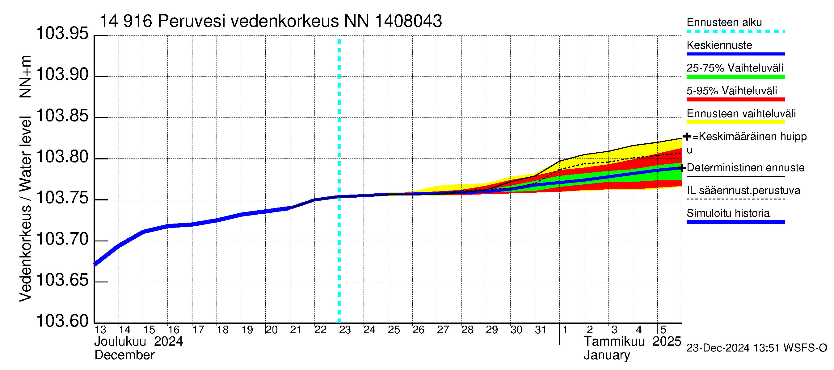 Kymijoen vesistöalue - Peruvesi: Vedenkorkeus - jakaumaennuste